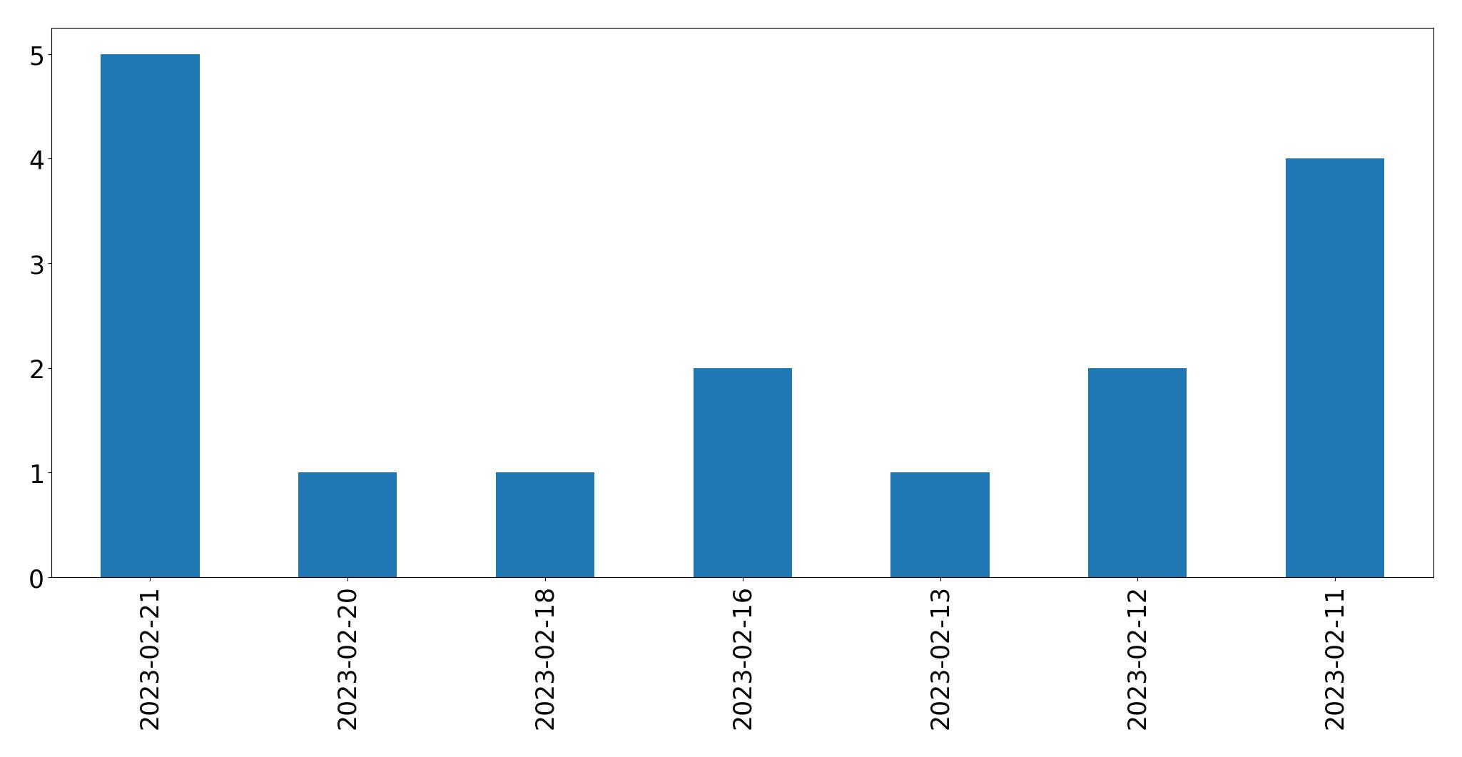 Gráfico de tweets por dia
