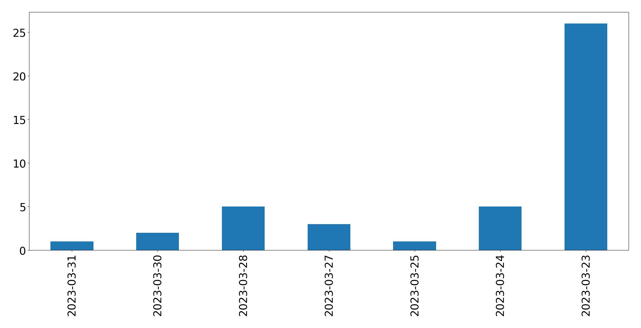 Gráfico de tweets por dia