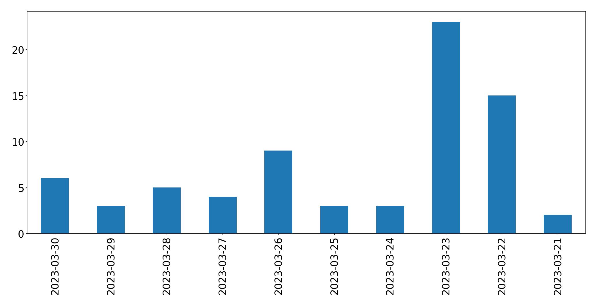 Gráfico de tweets por dia