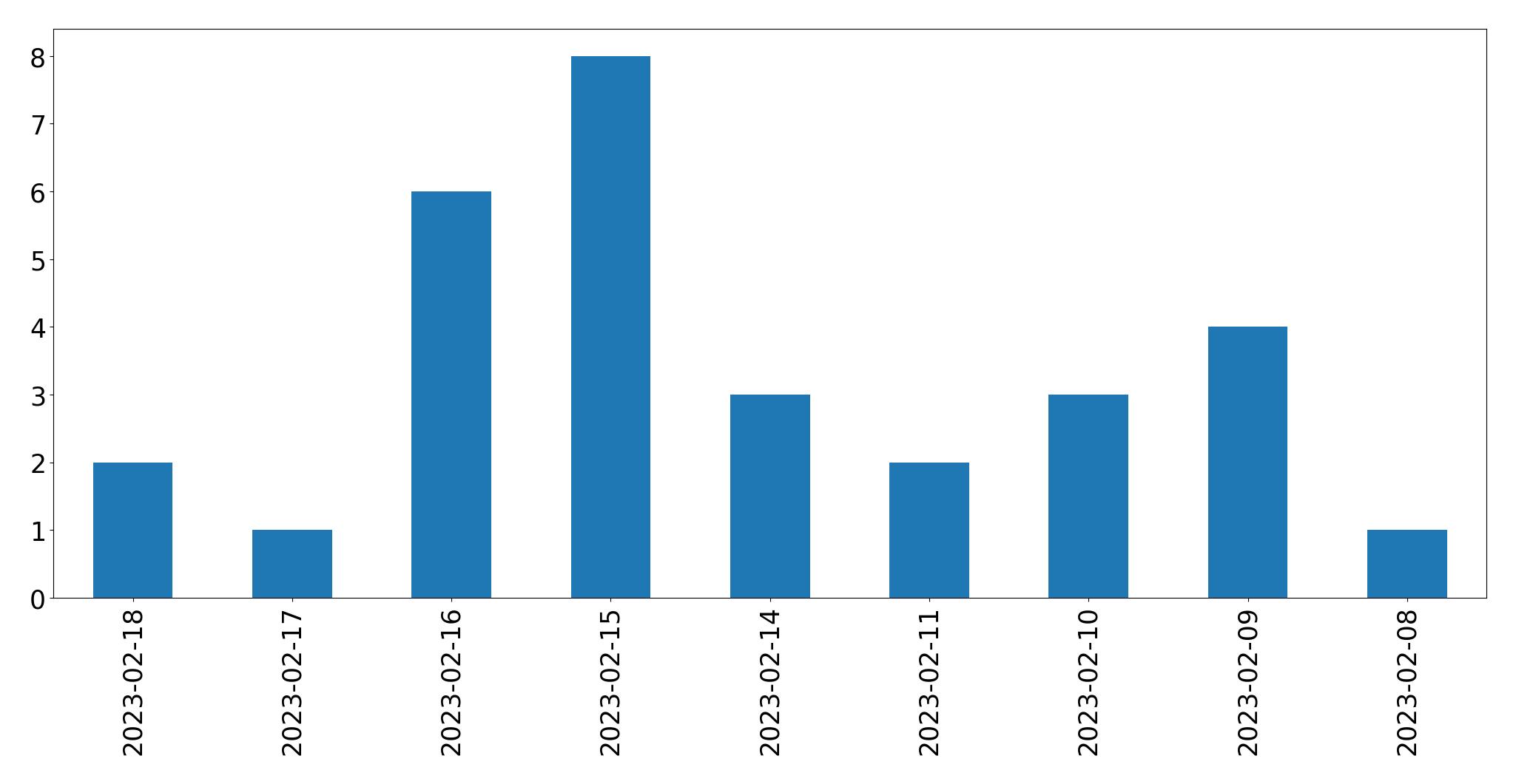 Gráfico de tweets por dia