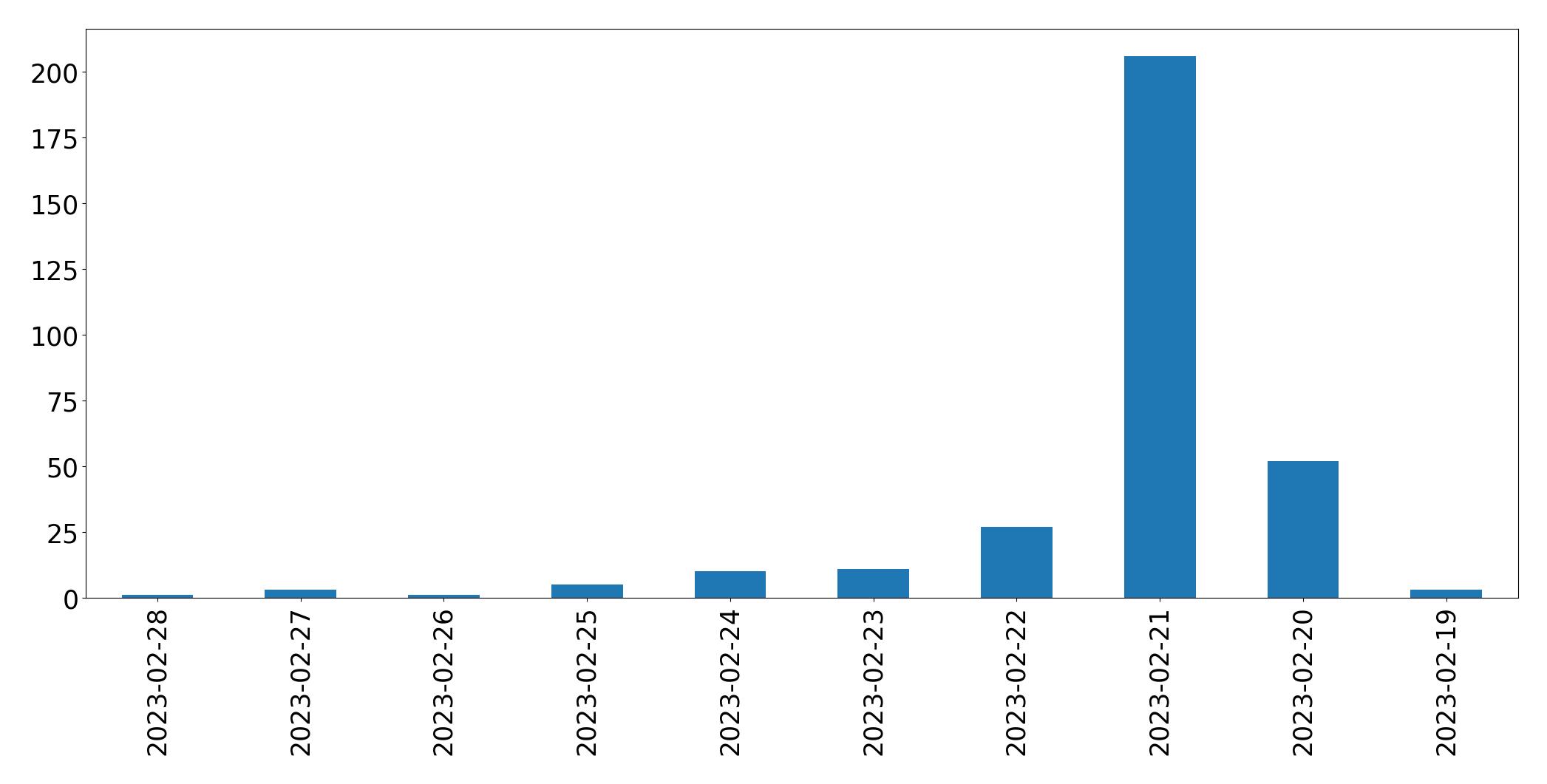 Gráfico de tweets por dia