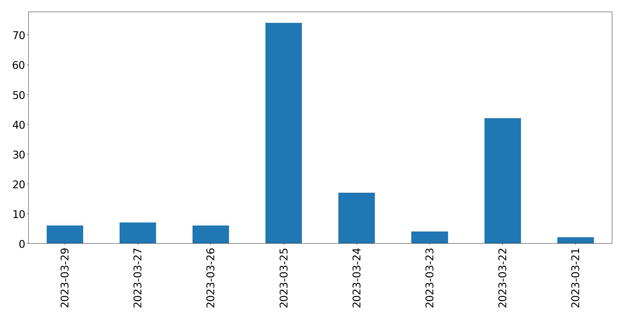 Gráfico de tweets por dia