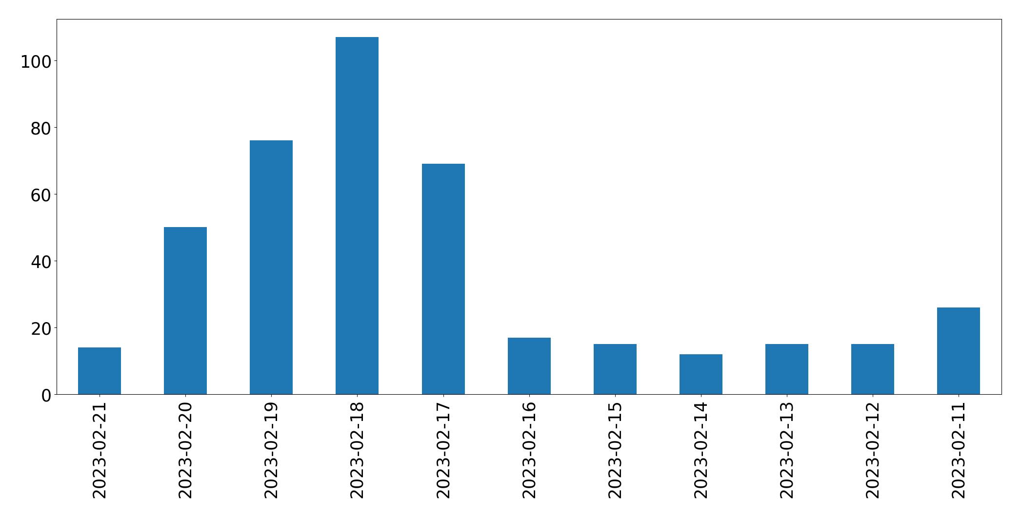Gráfico de tweets por dia