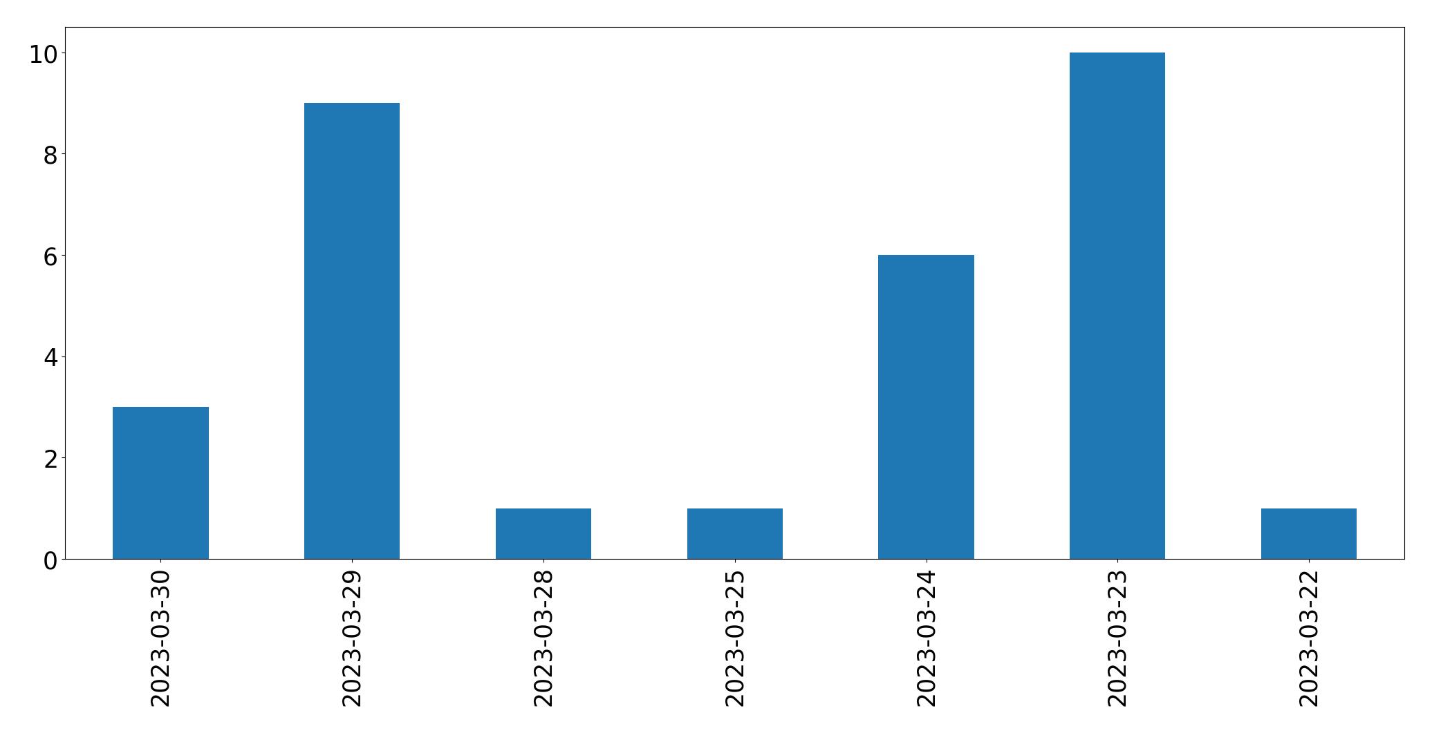 Gráfico de tweets por dia