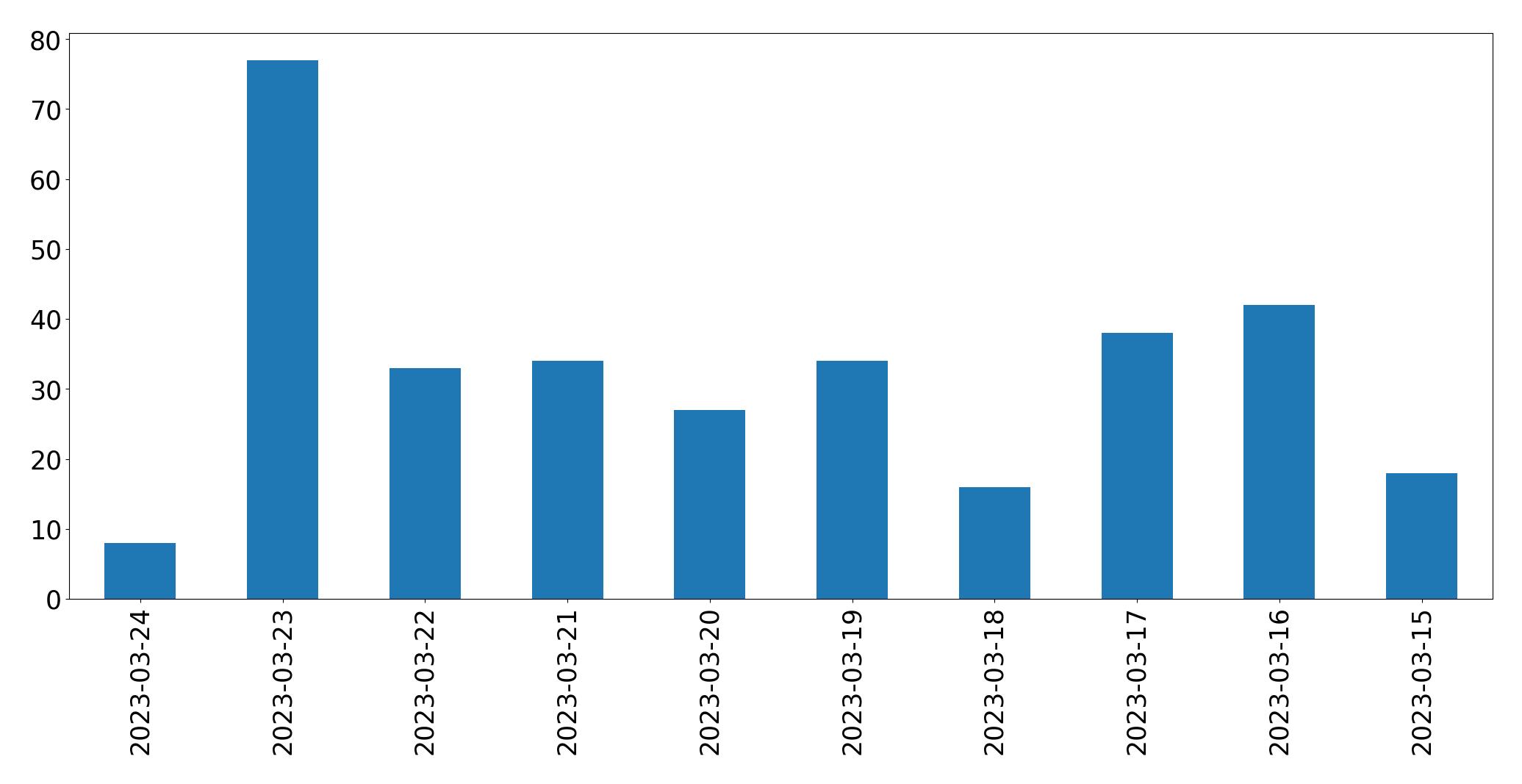 Gráfico de tweets por dia