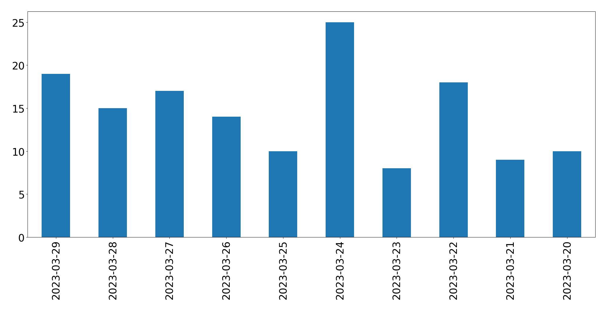 Gráfico de tweets por dia