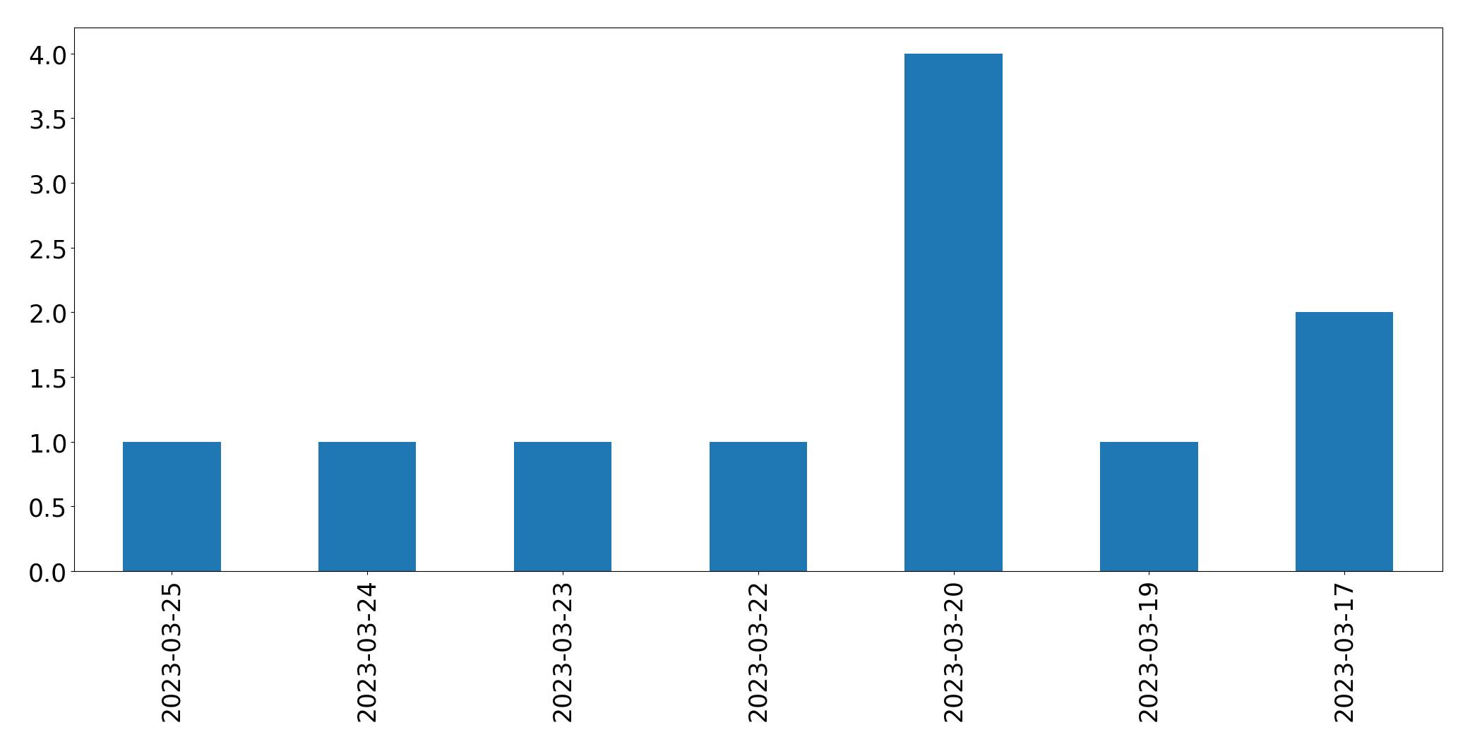 Gráfico de tweets por dia