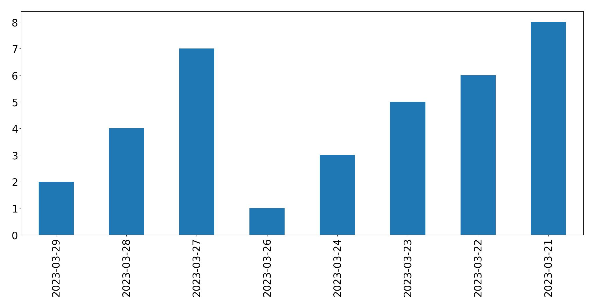 Gunluk tweet grafigi