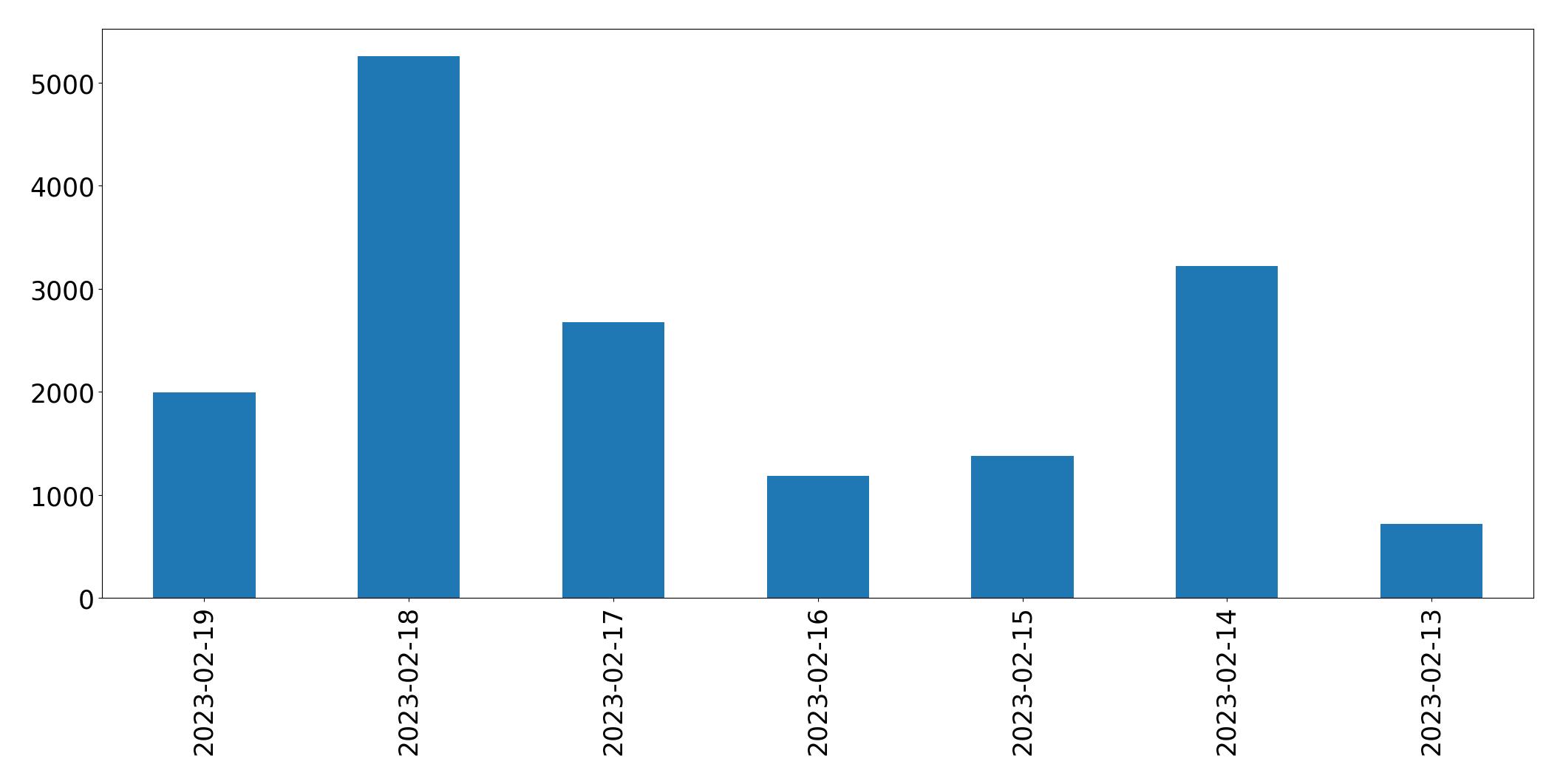 Gráfico de tweets por dia