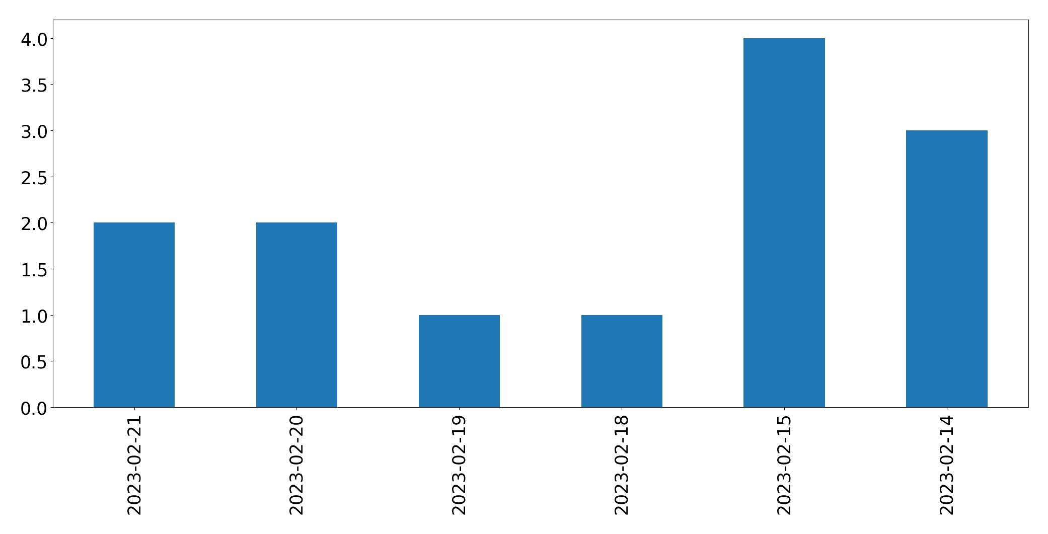 Gráfico de tweets por dia