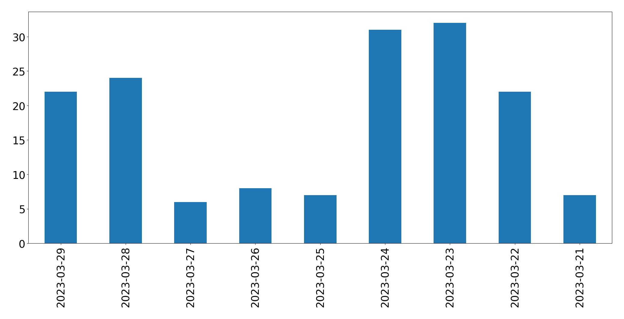 Gráfico de tweets por dia