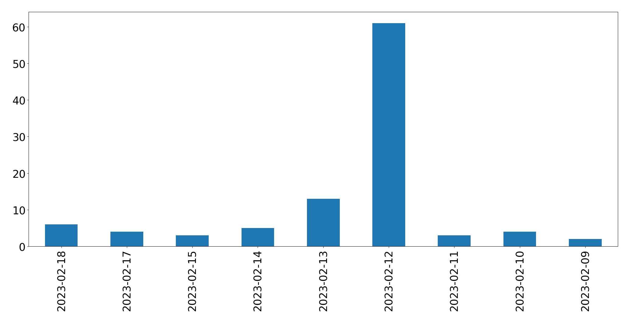 Gráfico de tweets por dia