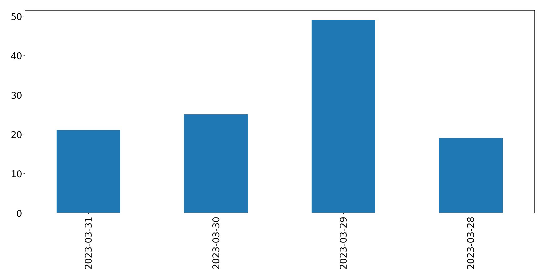 Gráfico de tweets por dia