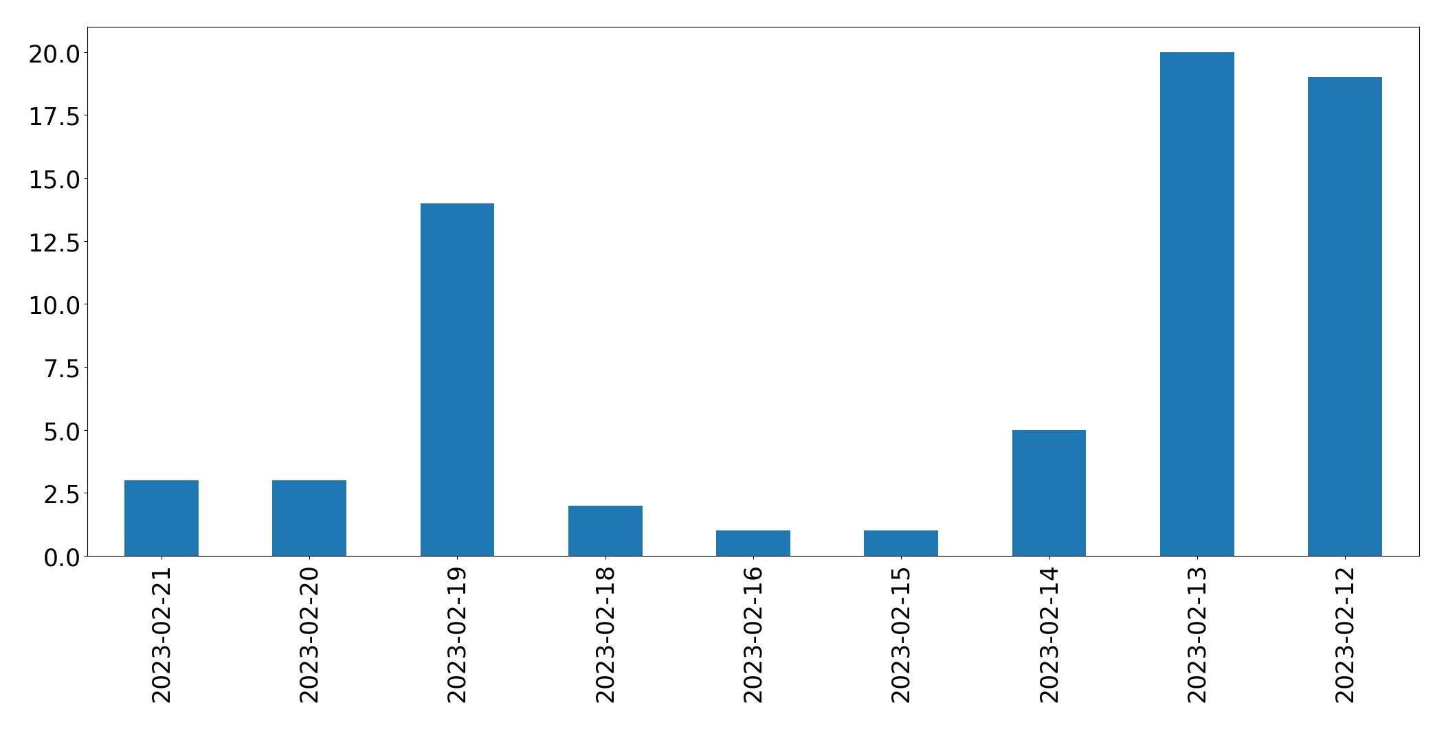 Grafik tweet per hari