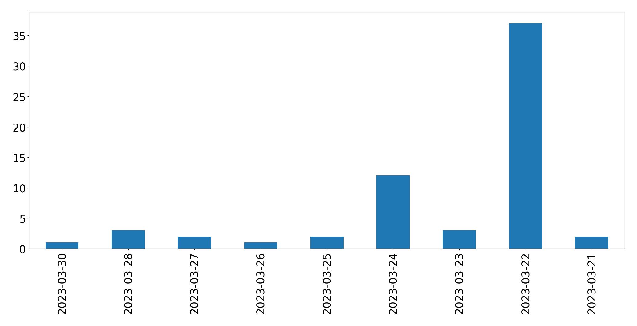 Gráfico de tweets por dia