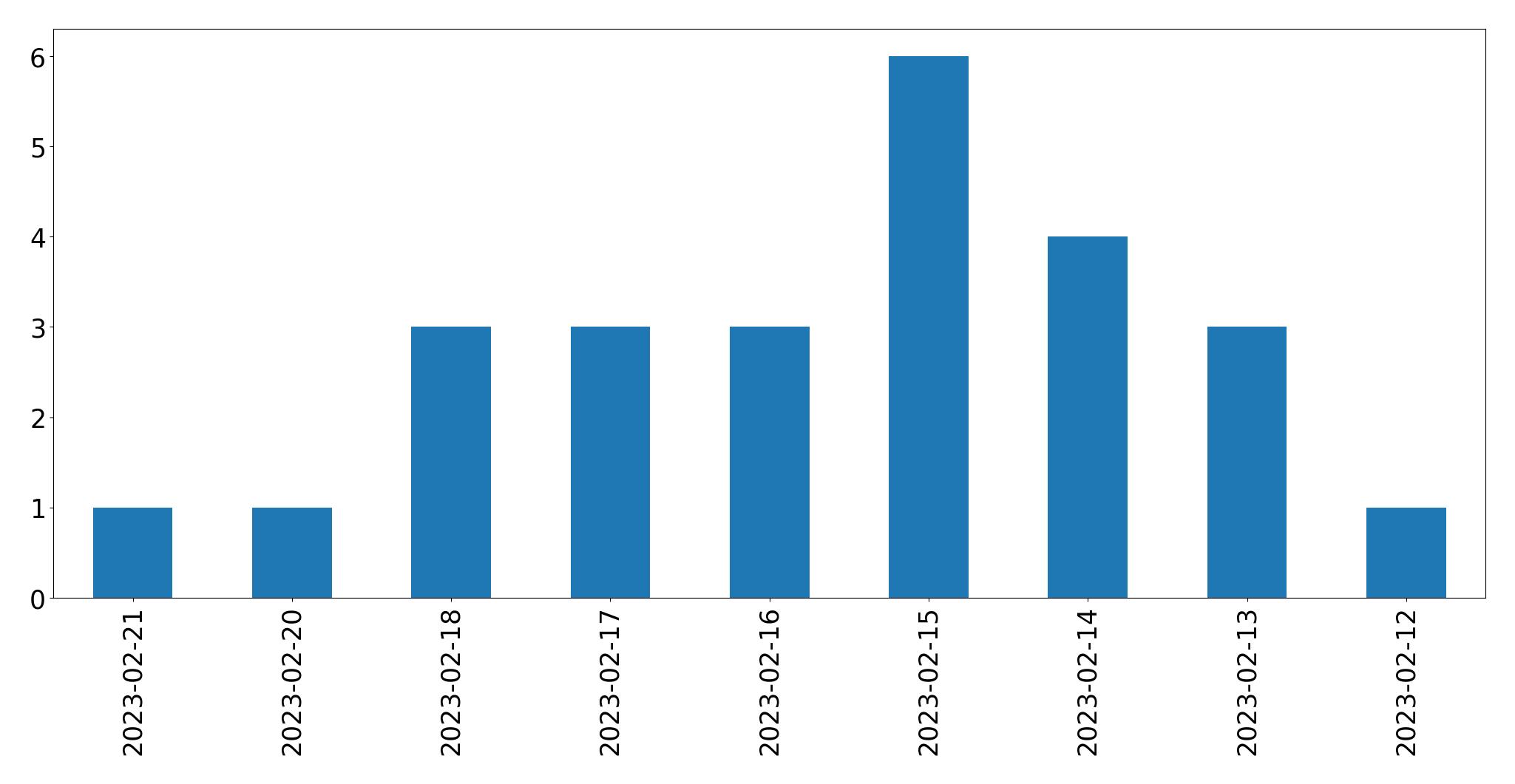 Grafik tweet per hari