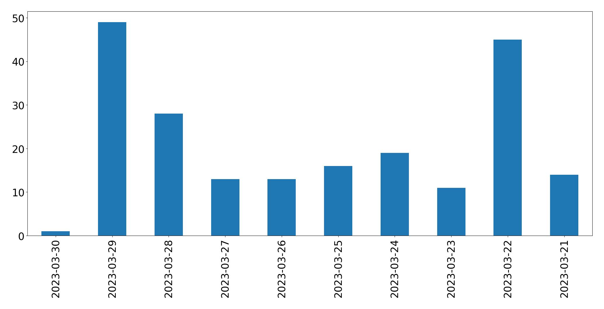 Gráfico de tweets por dia