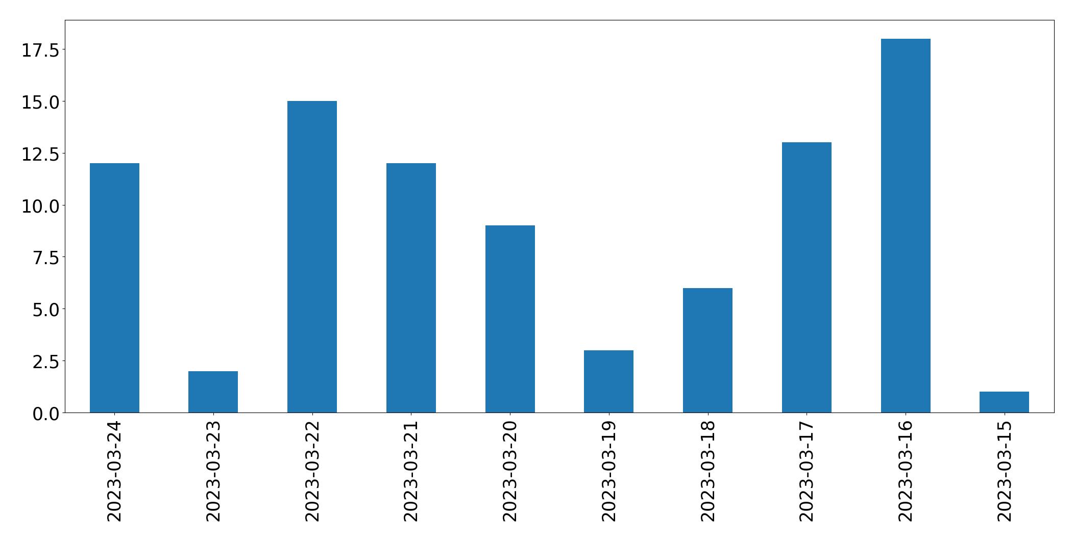 Gunluk tweet grafigi