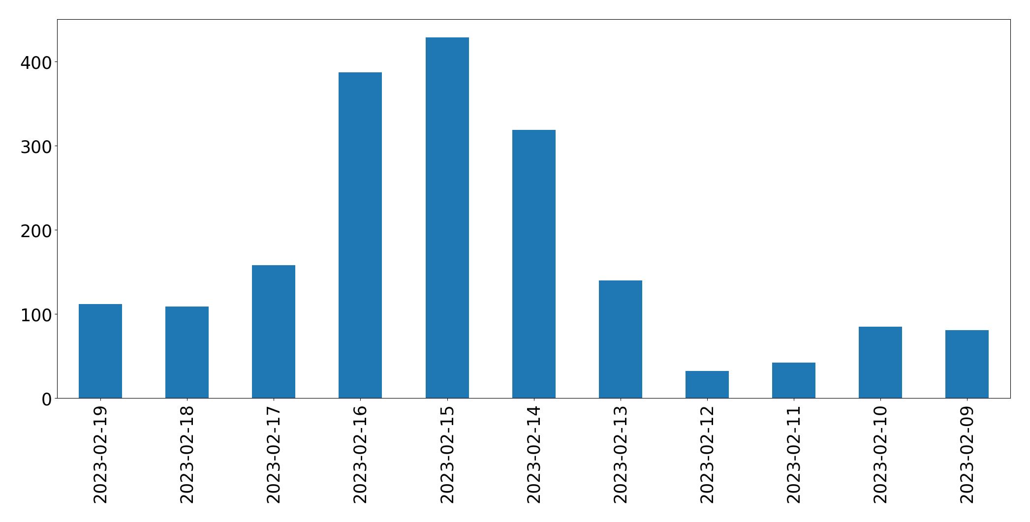 Grafik tweet per hari