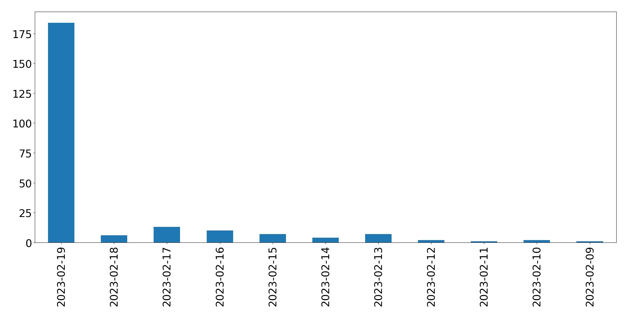 Gráfico de tweets por dia