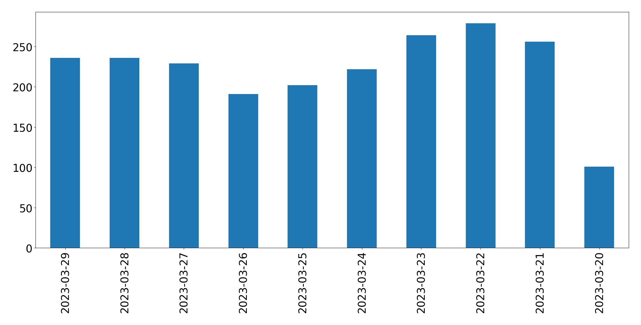 Gráfico de tweets por dia