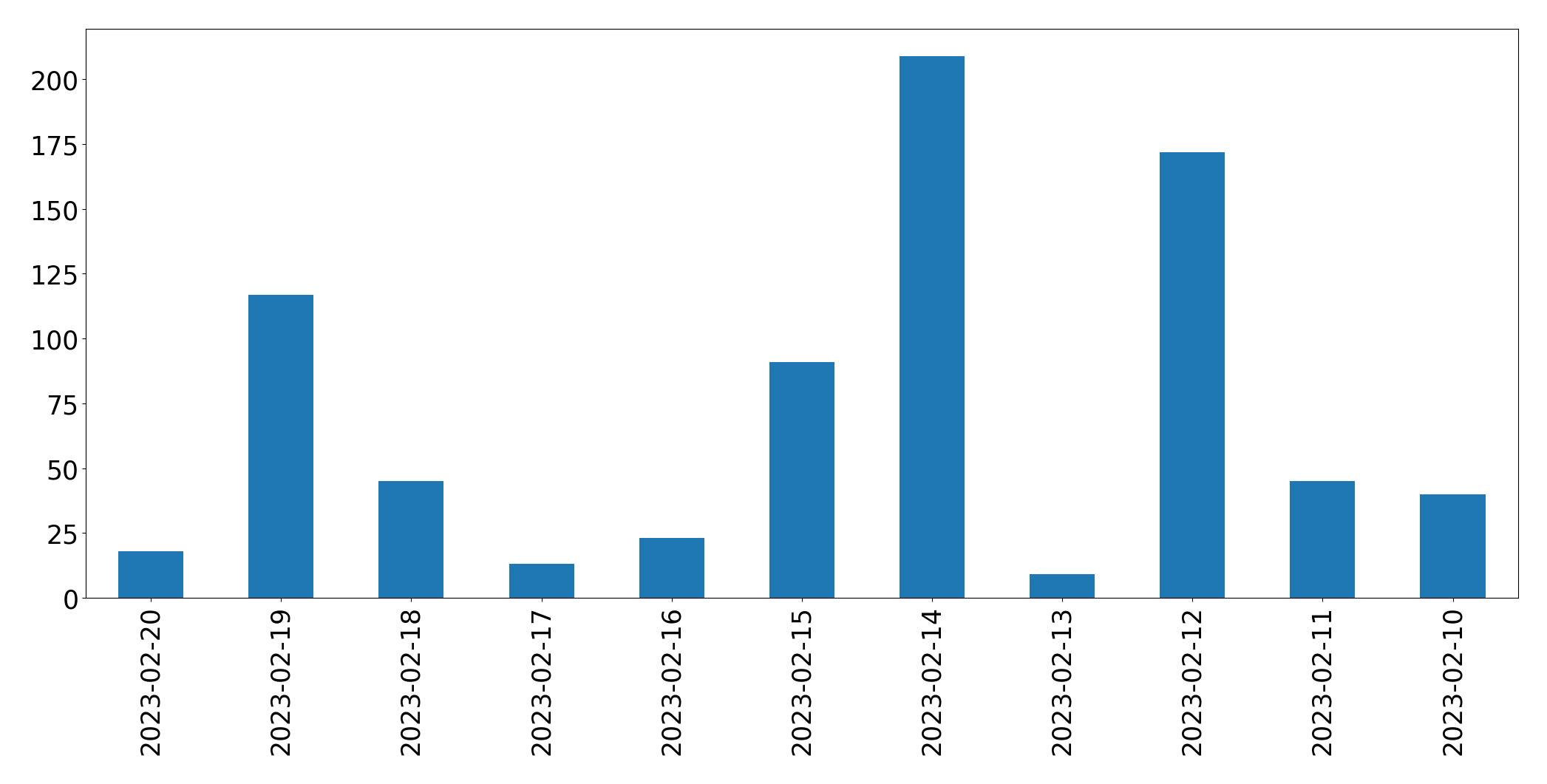 Grafik tweet per hari