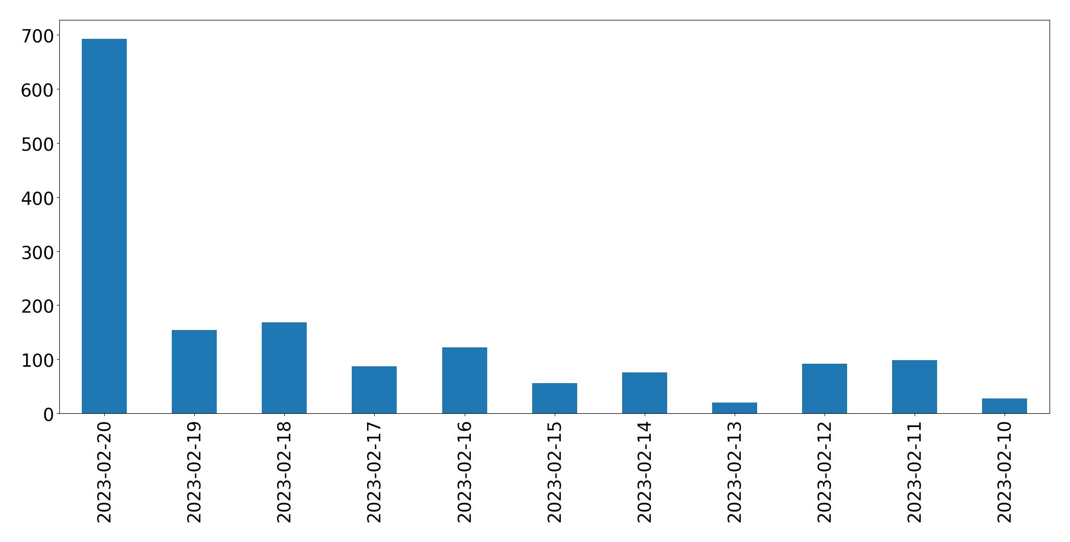 Gráfico de tweets por dia