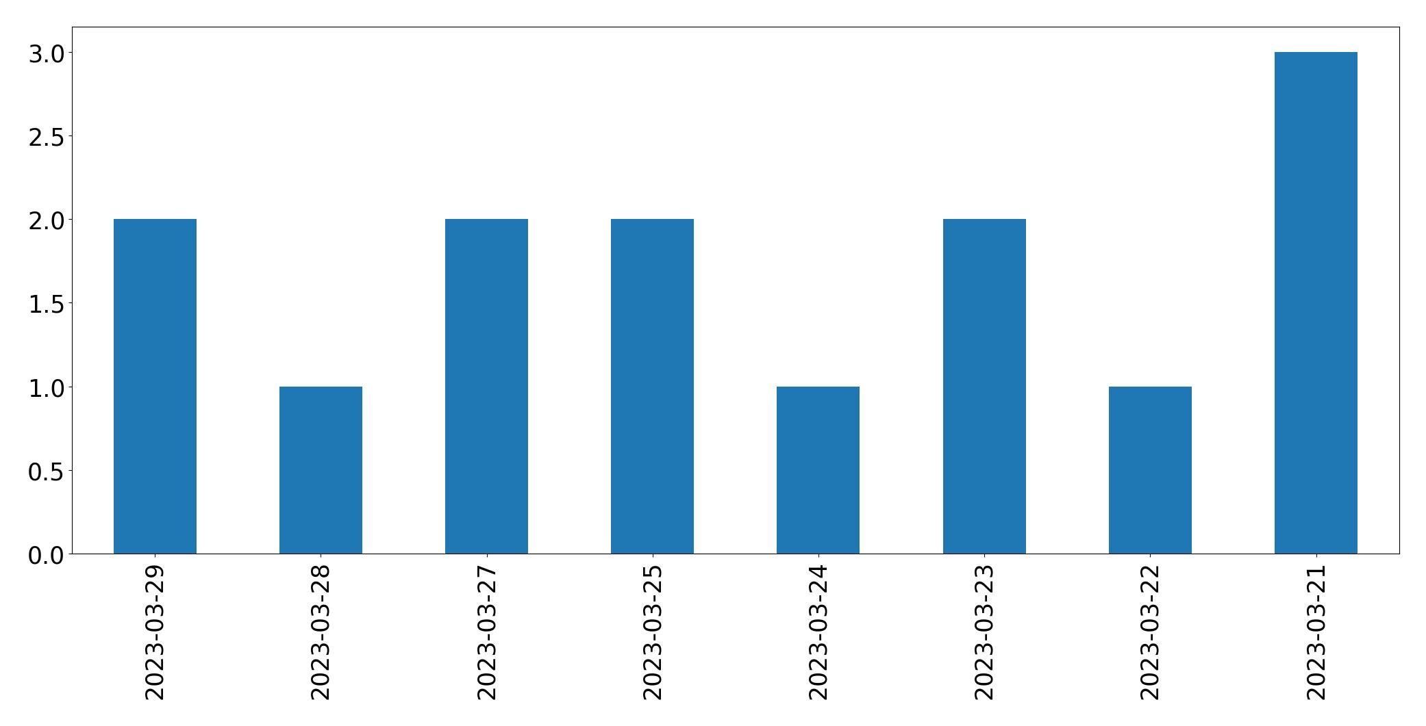Tweets per day chart