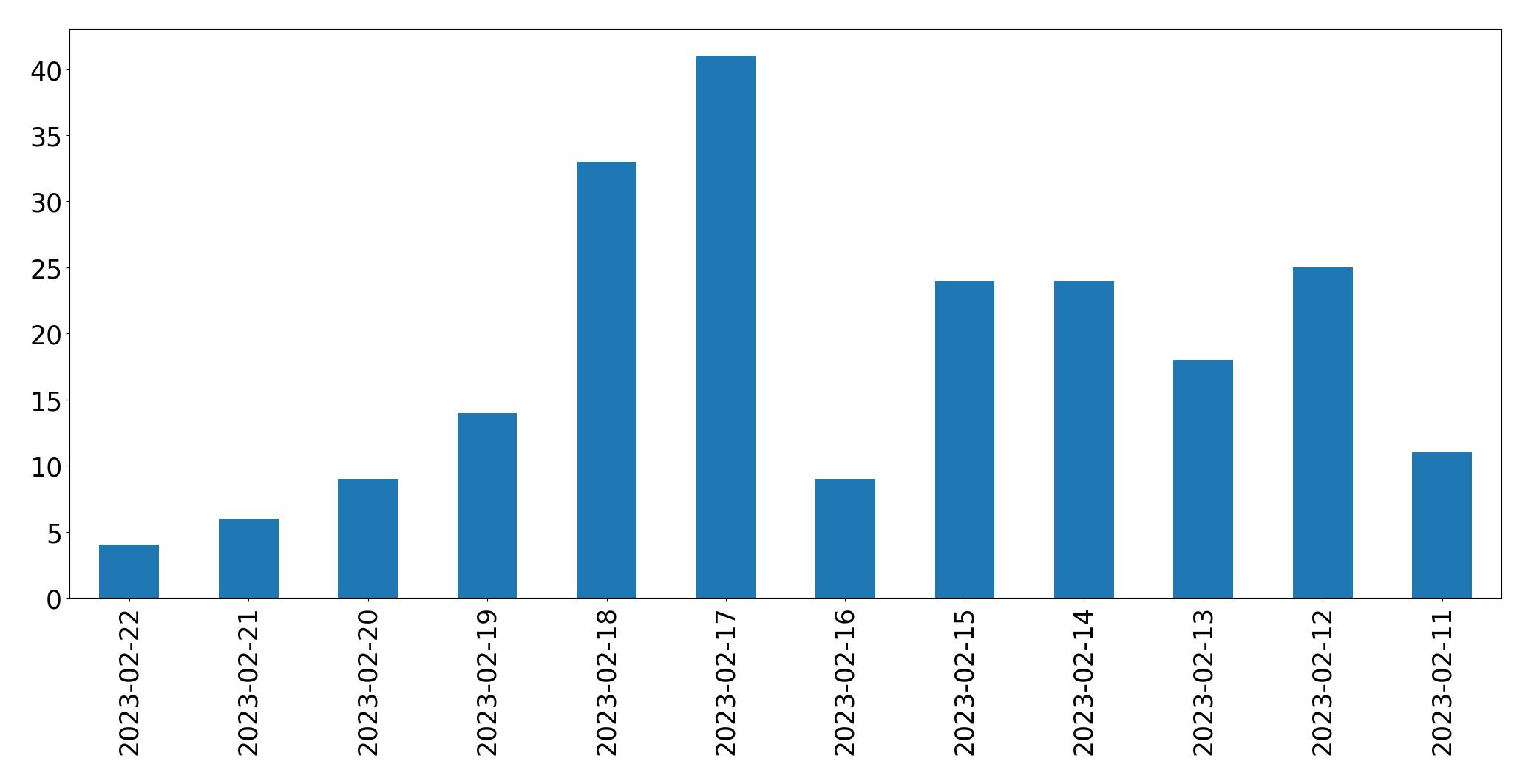 Gráfico de tweets por dia