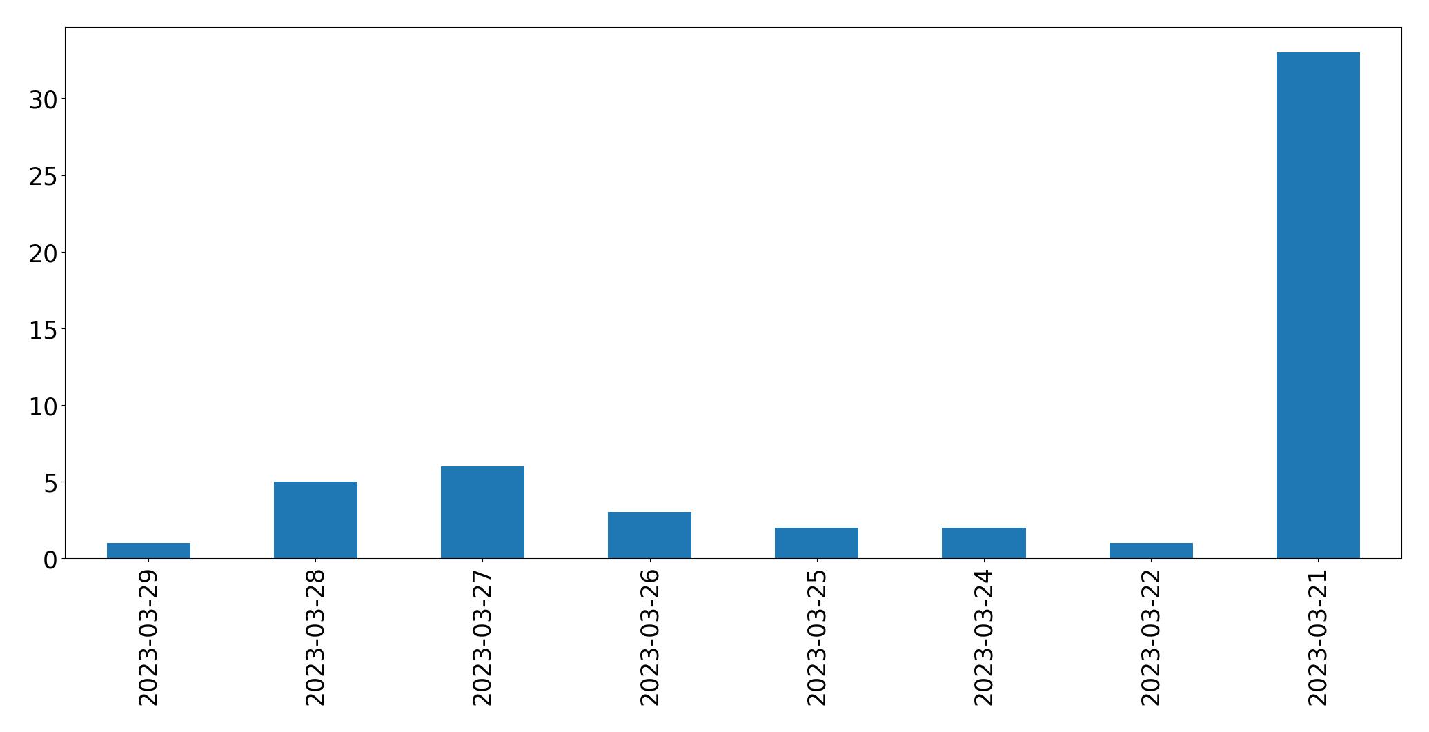 Tweets per day chart