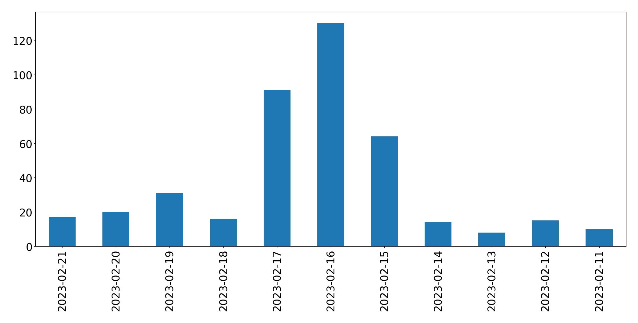 Gráfico de tweets por dia
