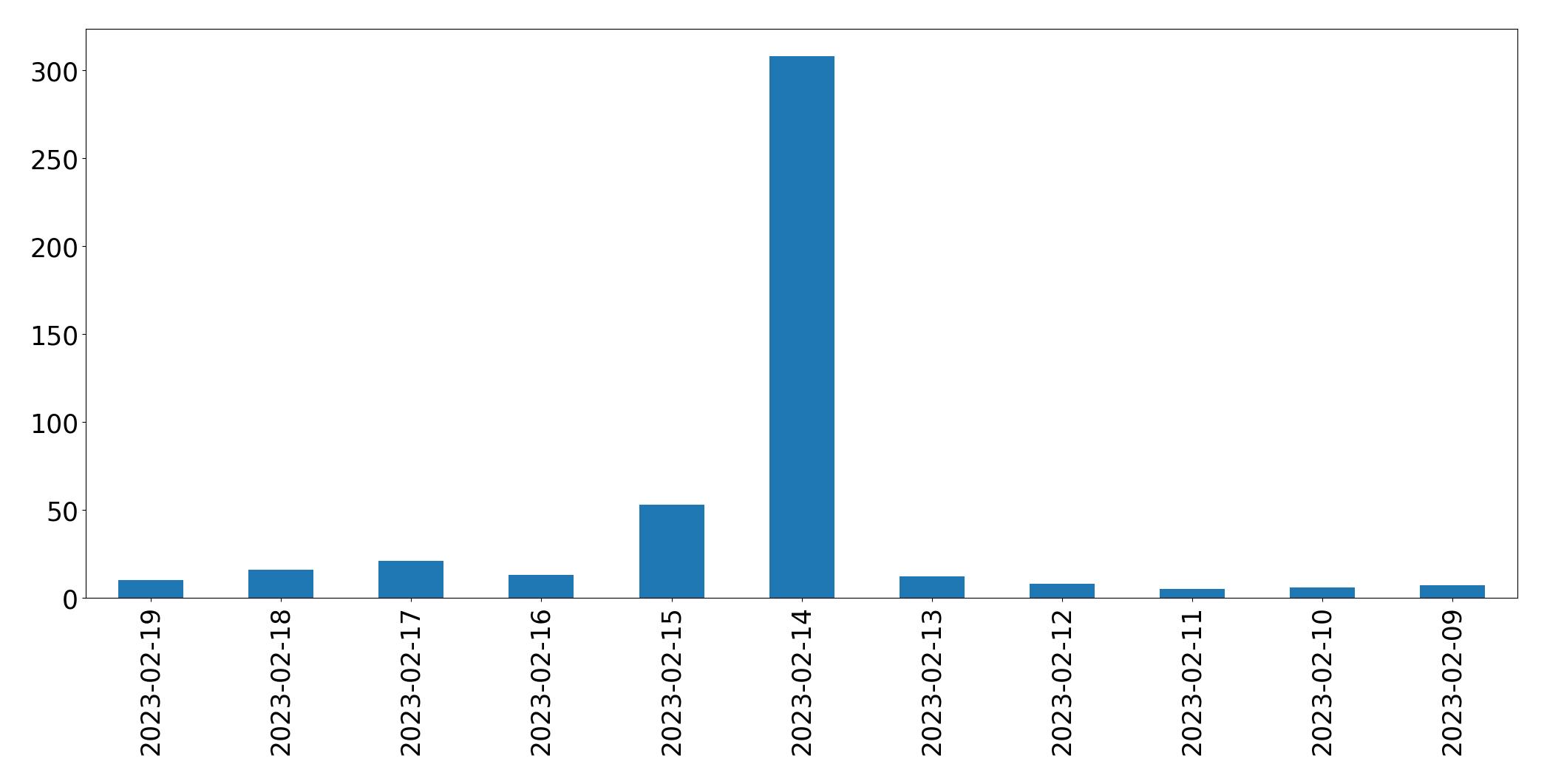 Gráfico de tweets por dia