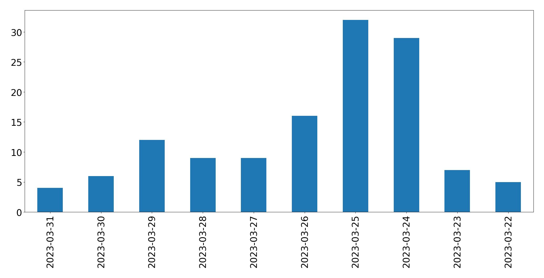 Gráfico de tweets por dia