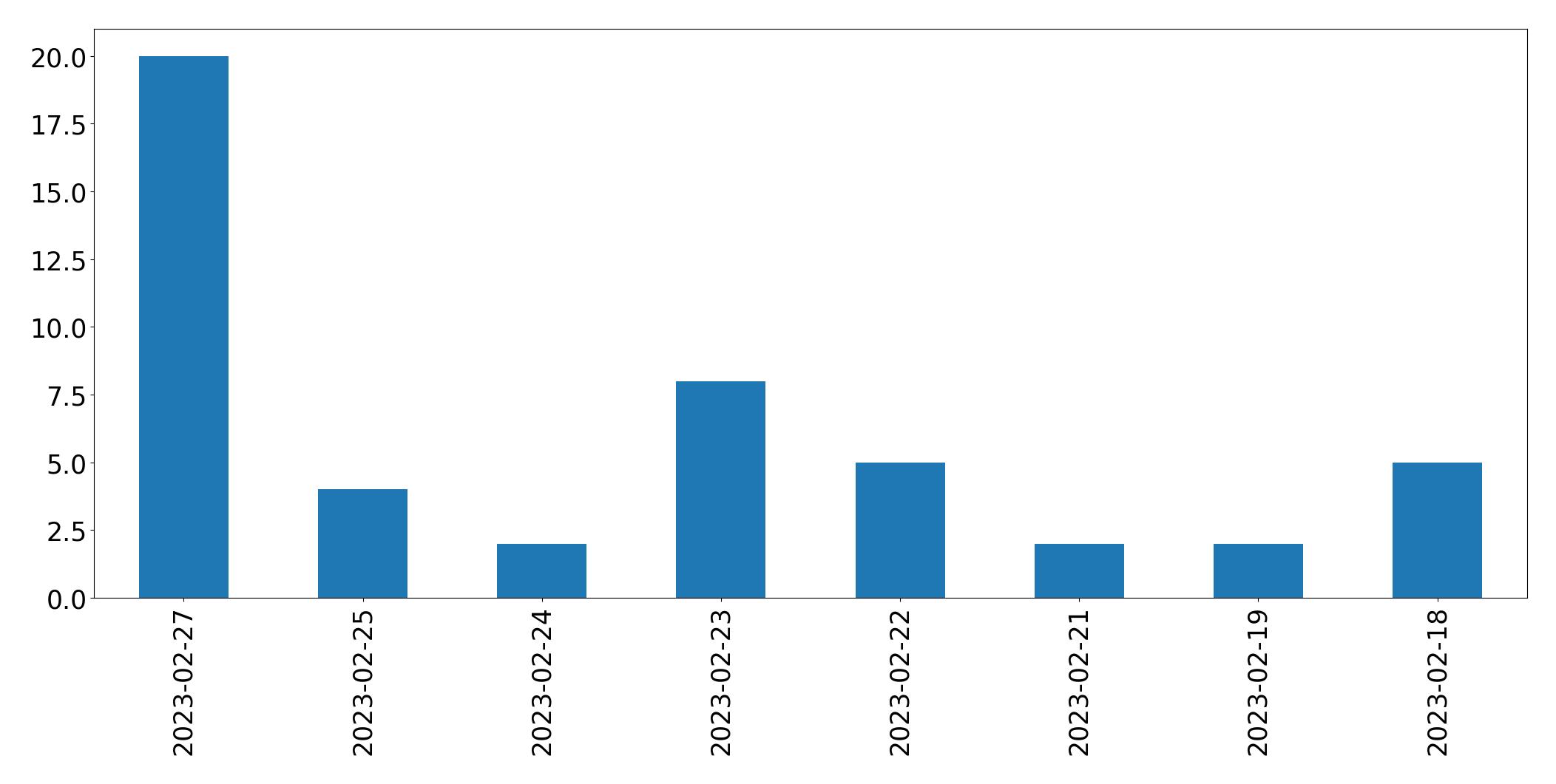 Tweets per day chart