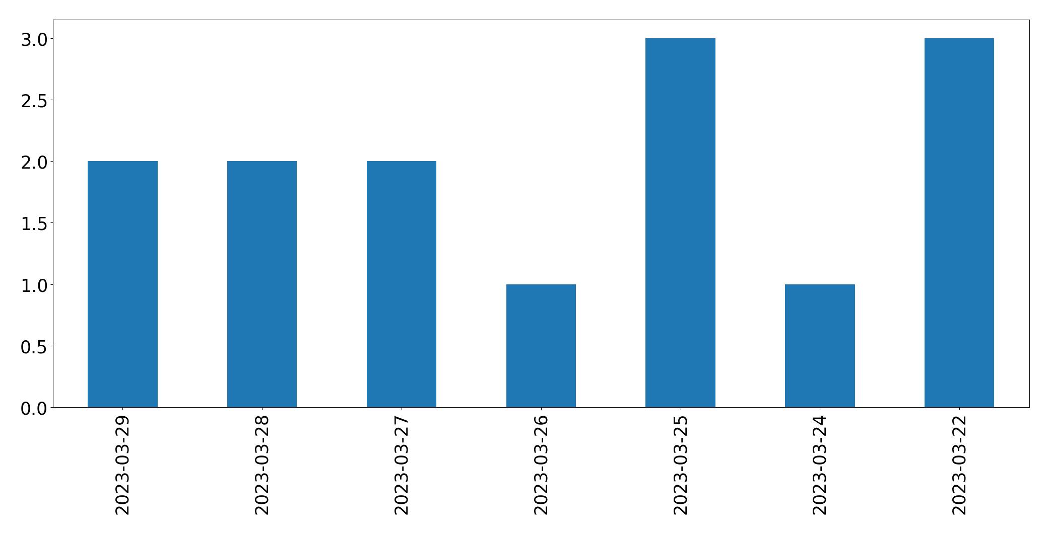 Gráfico de tweets por dia