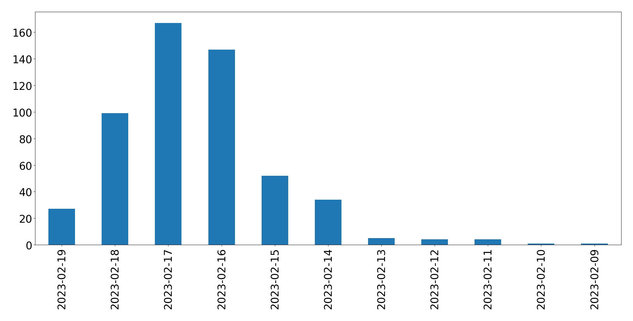 Gráfico de tweets por dia