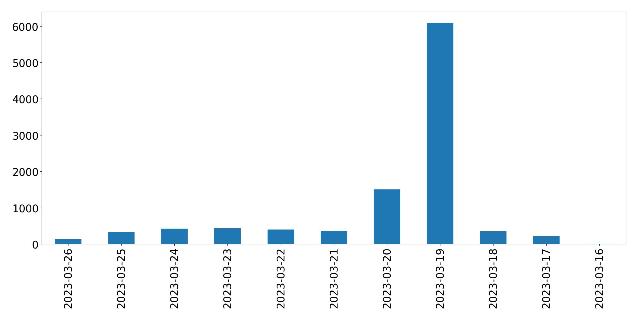 Tweets per day chart