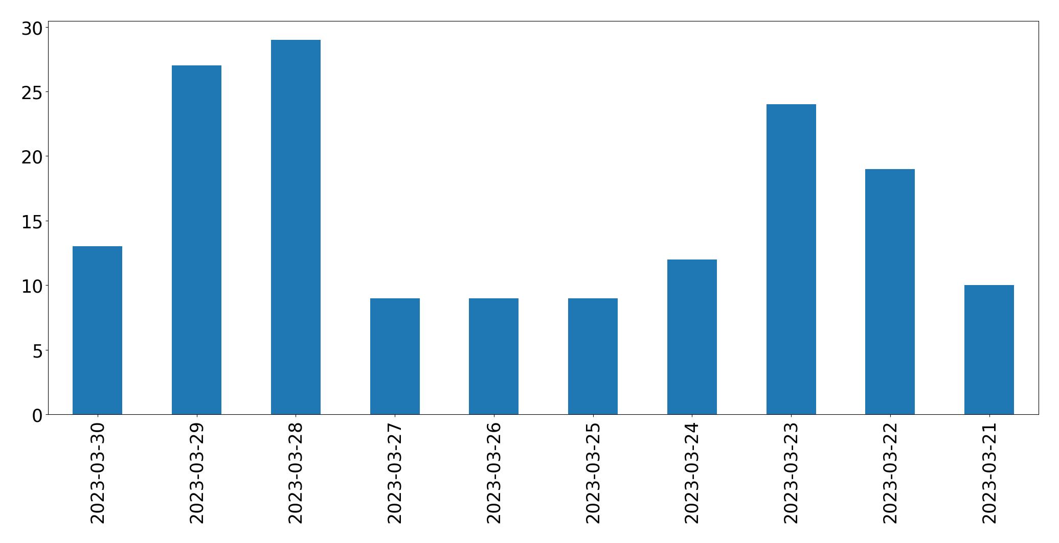 Gunluk tweet grafigi