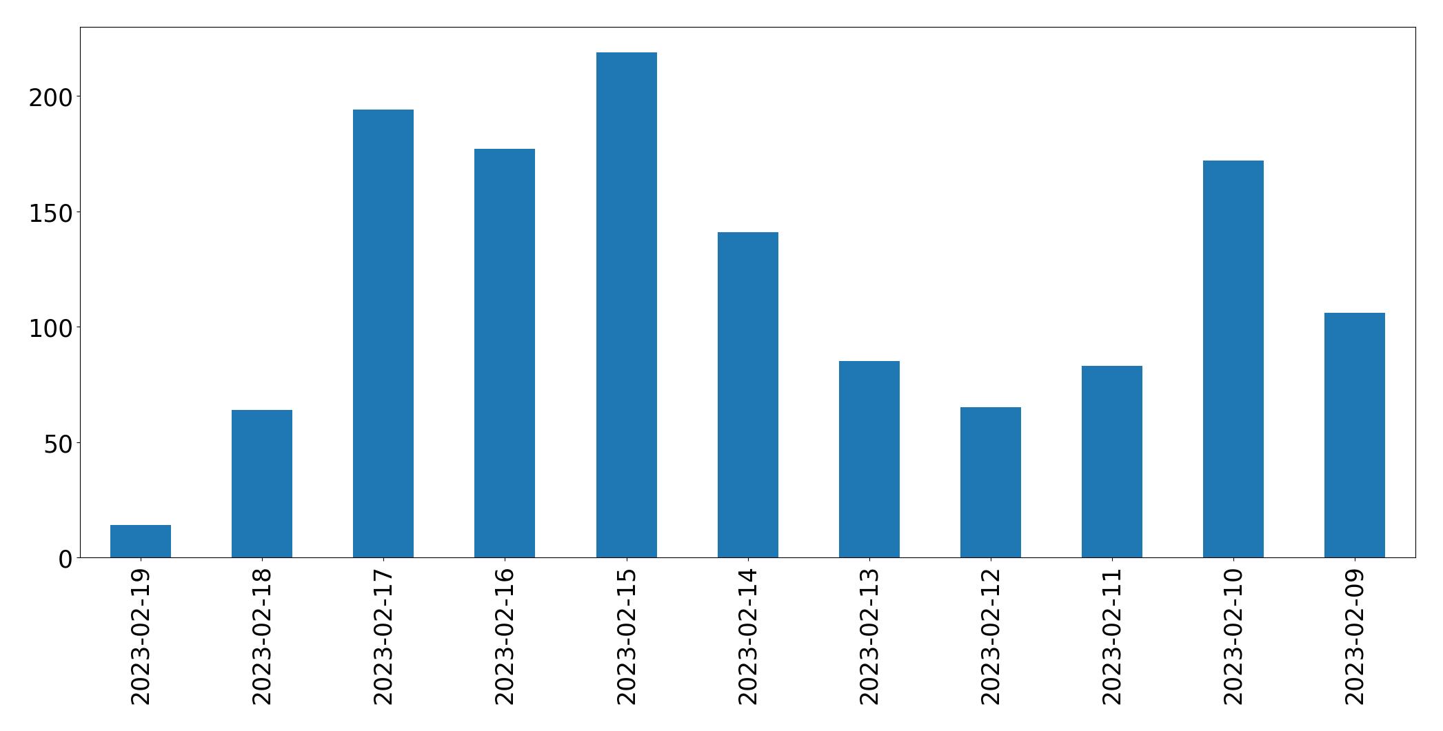 Gráfico de tweets por dia