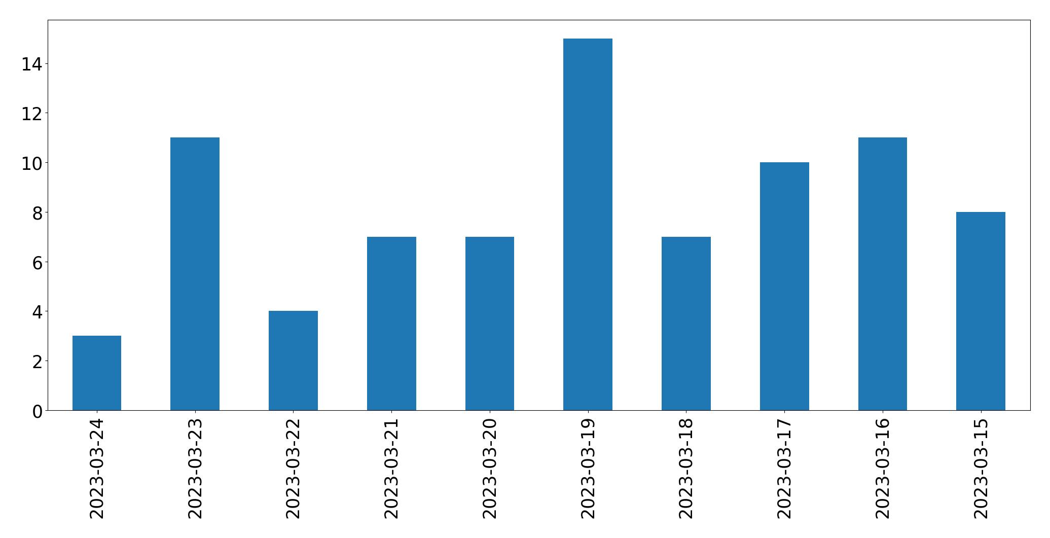 Gráfico de tweets por dia