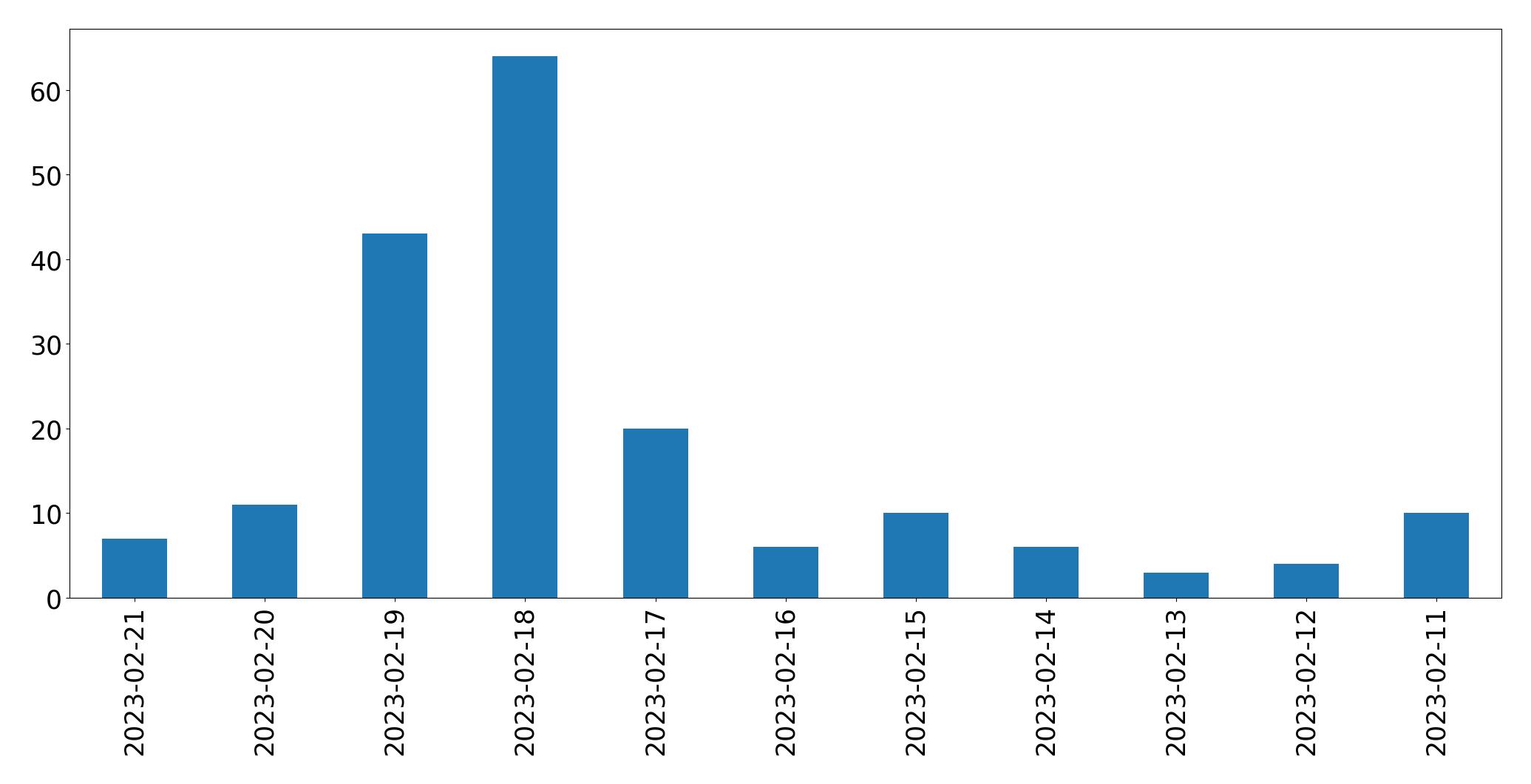 Gráfico de tweets por dia