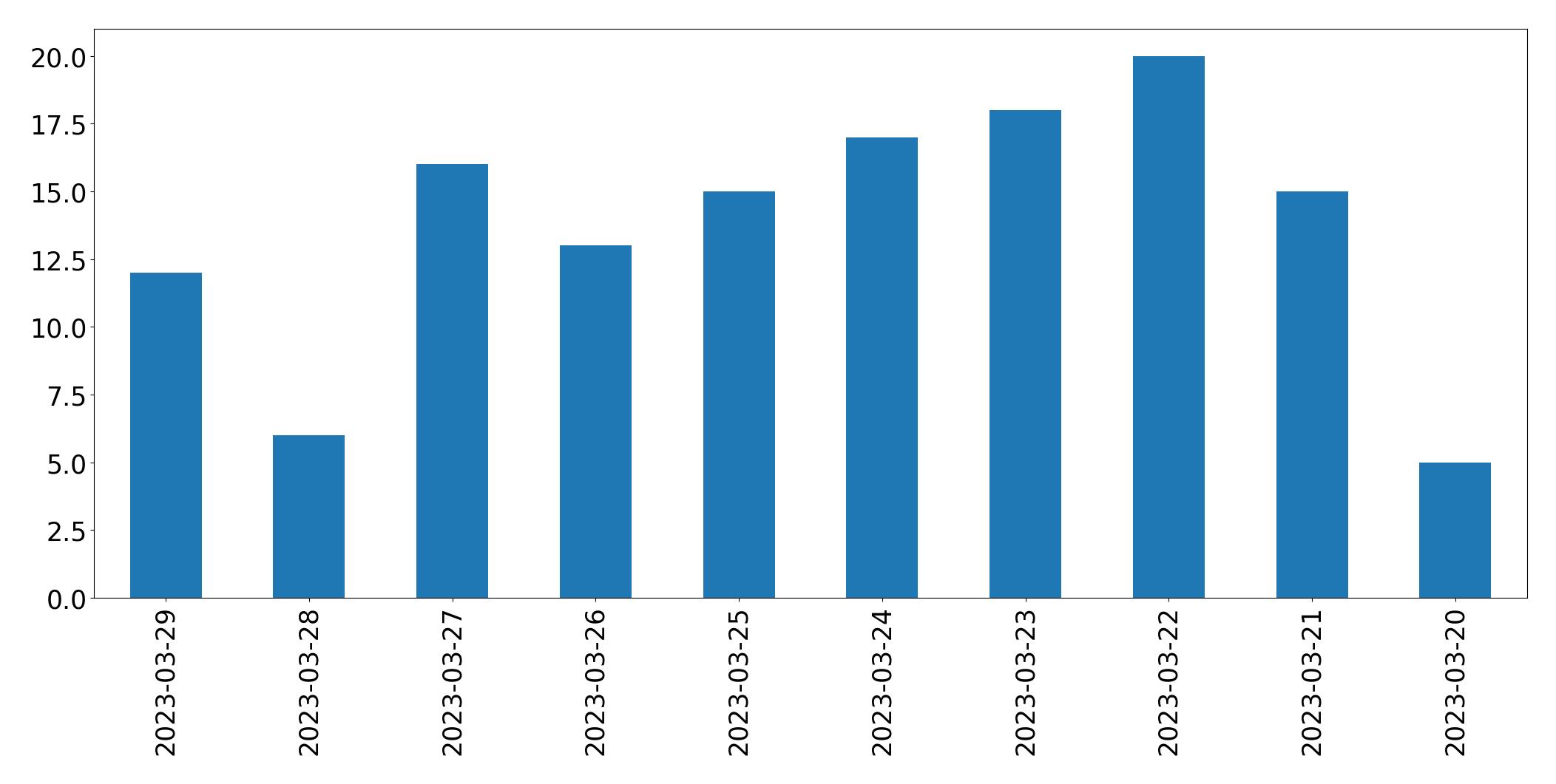 Gráfico de tweets por dia