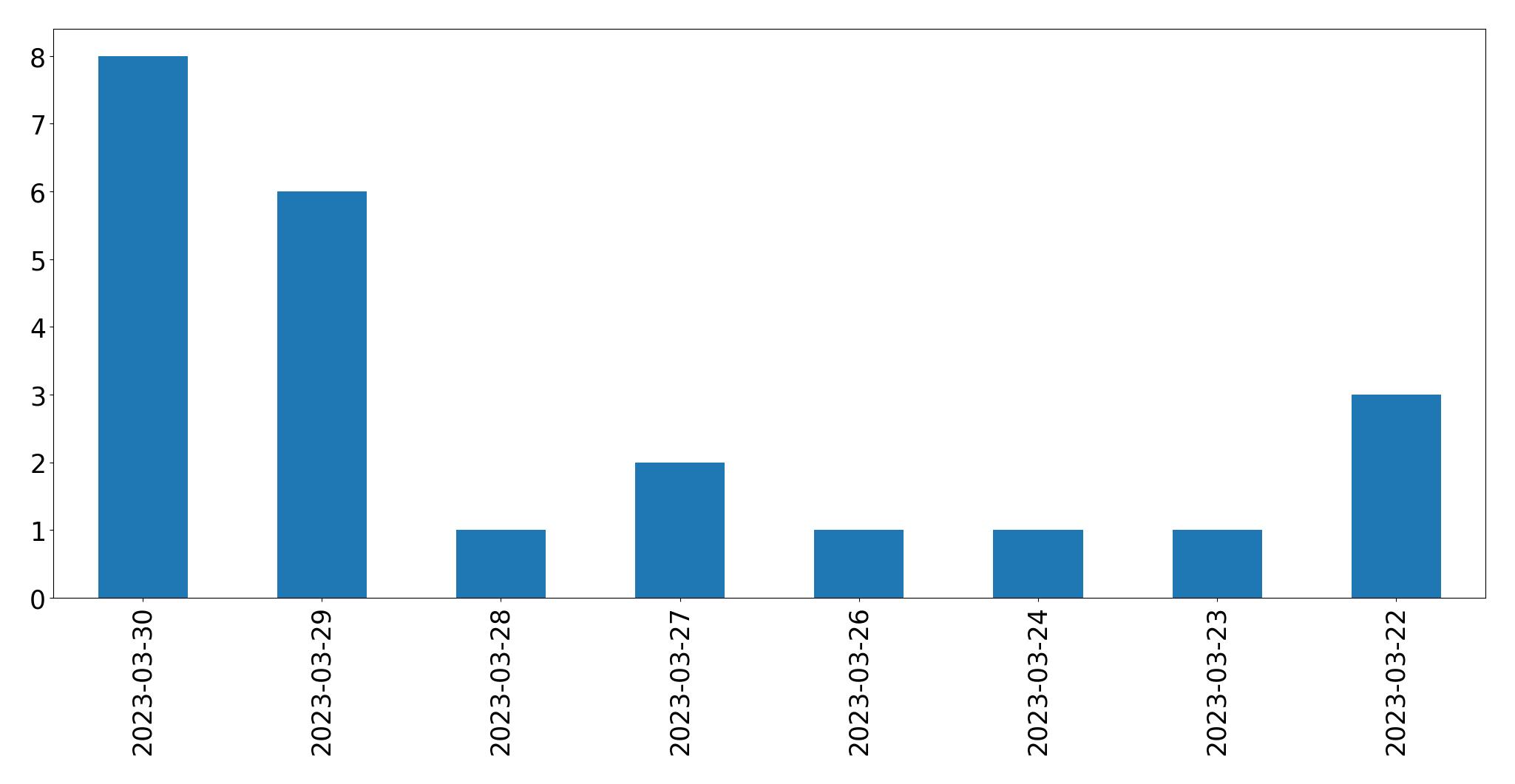 Tweets per day chart