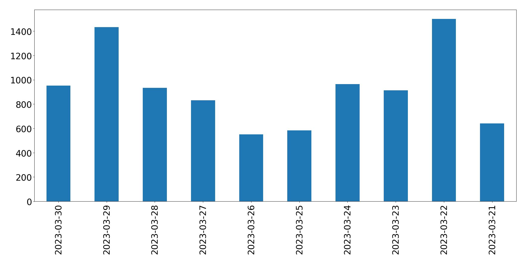 Gráfico de tweets por dia