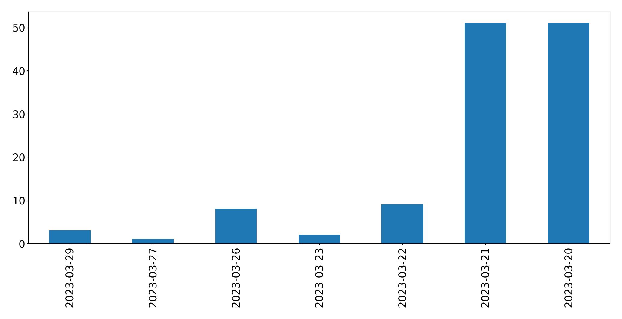 Gráfico de tweets por dia