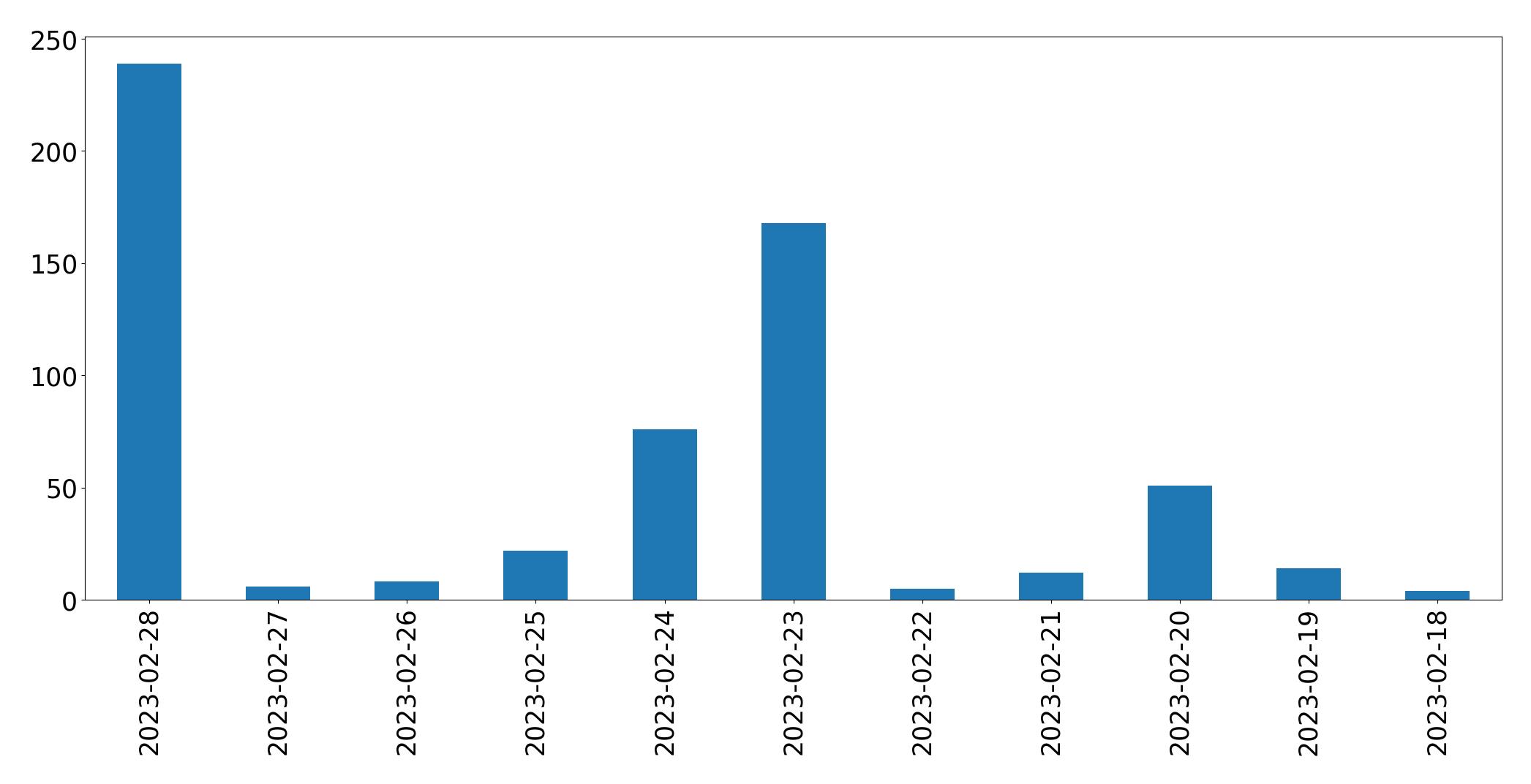 Tweets per day chart