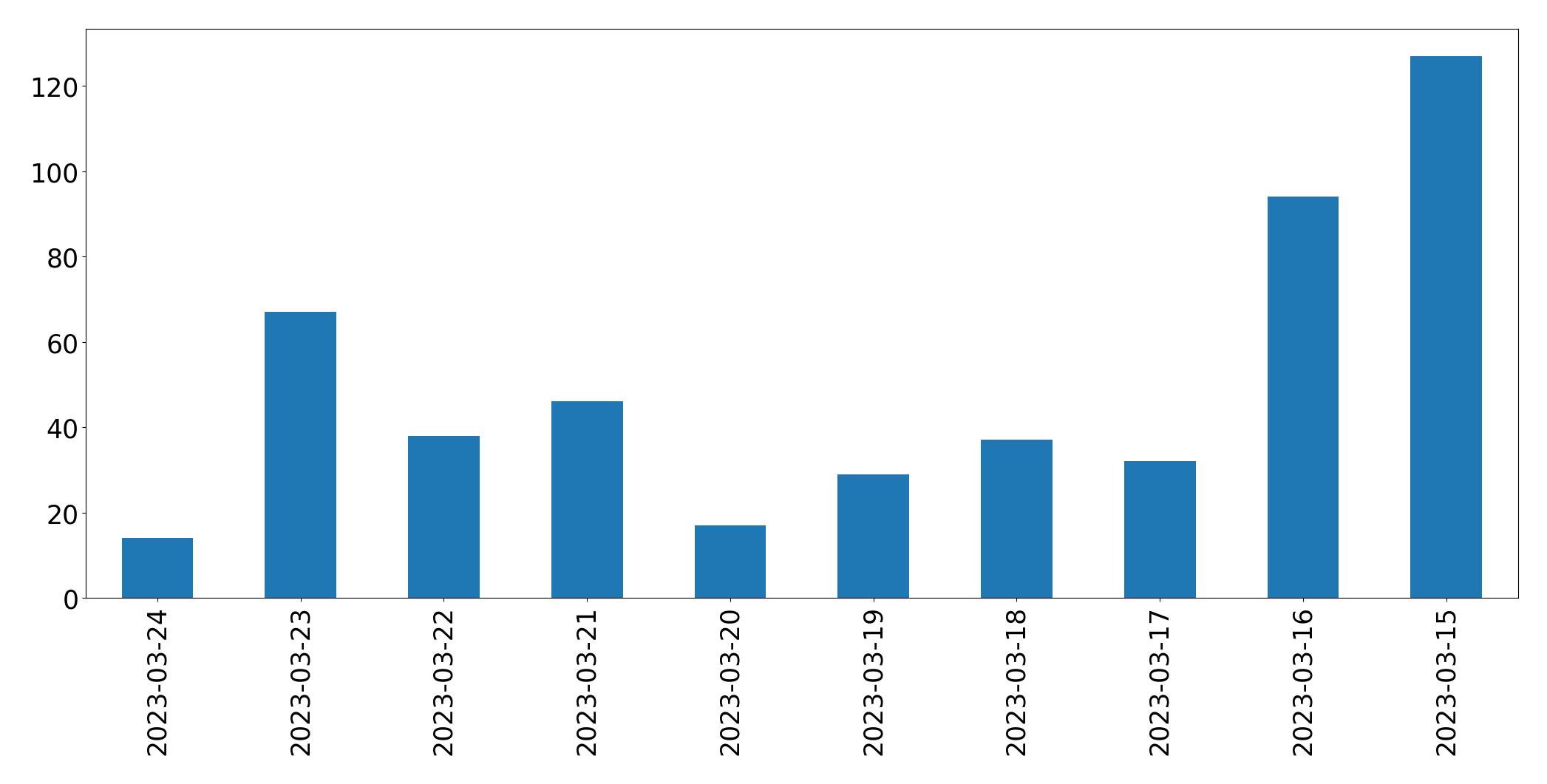 Grafik tweet per hari