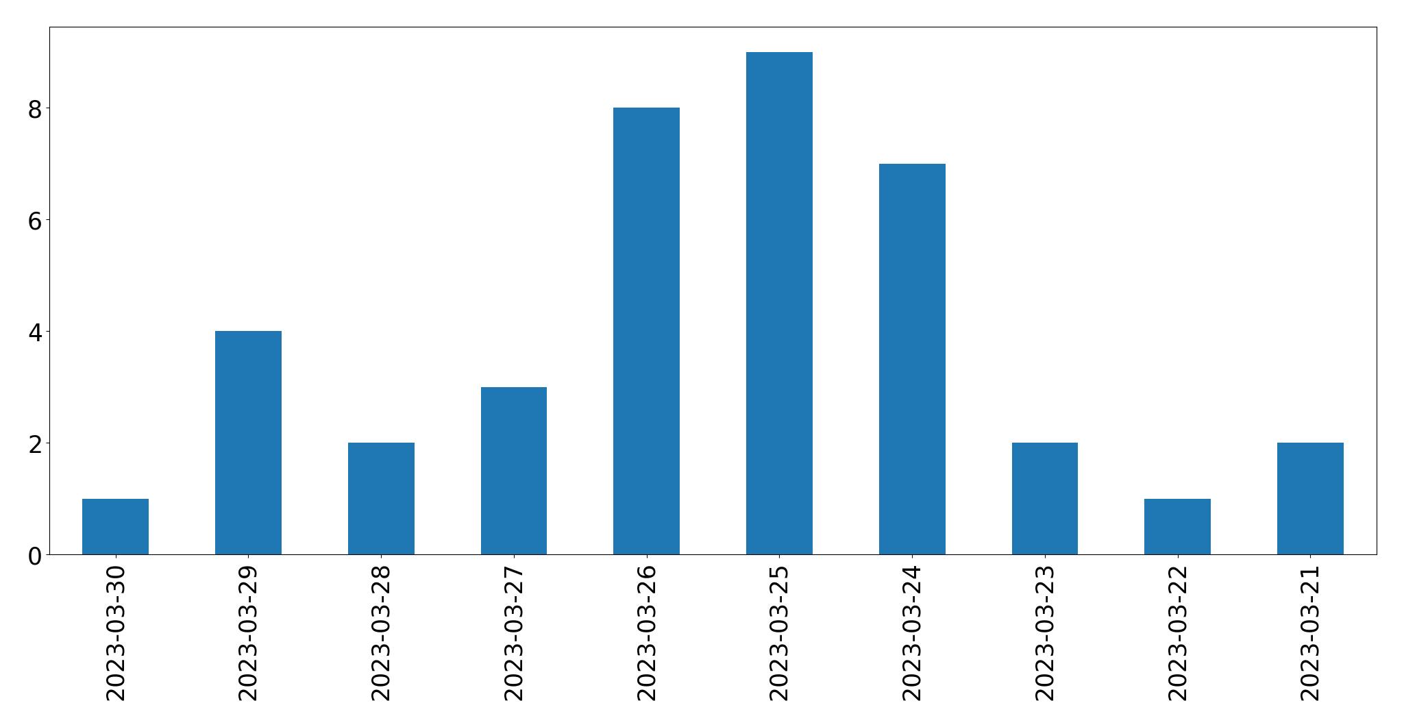 Tweets per day chart