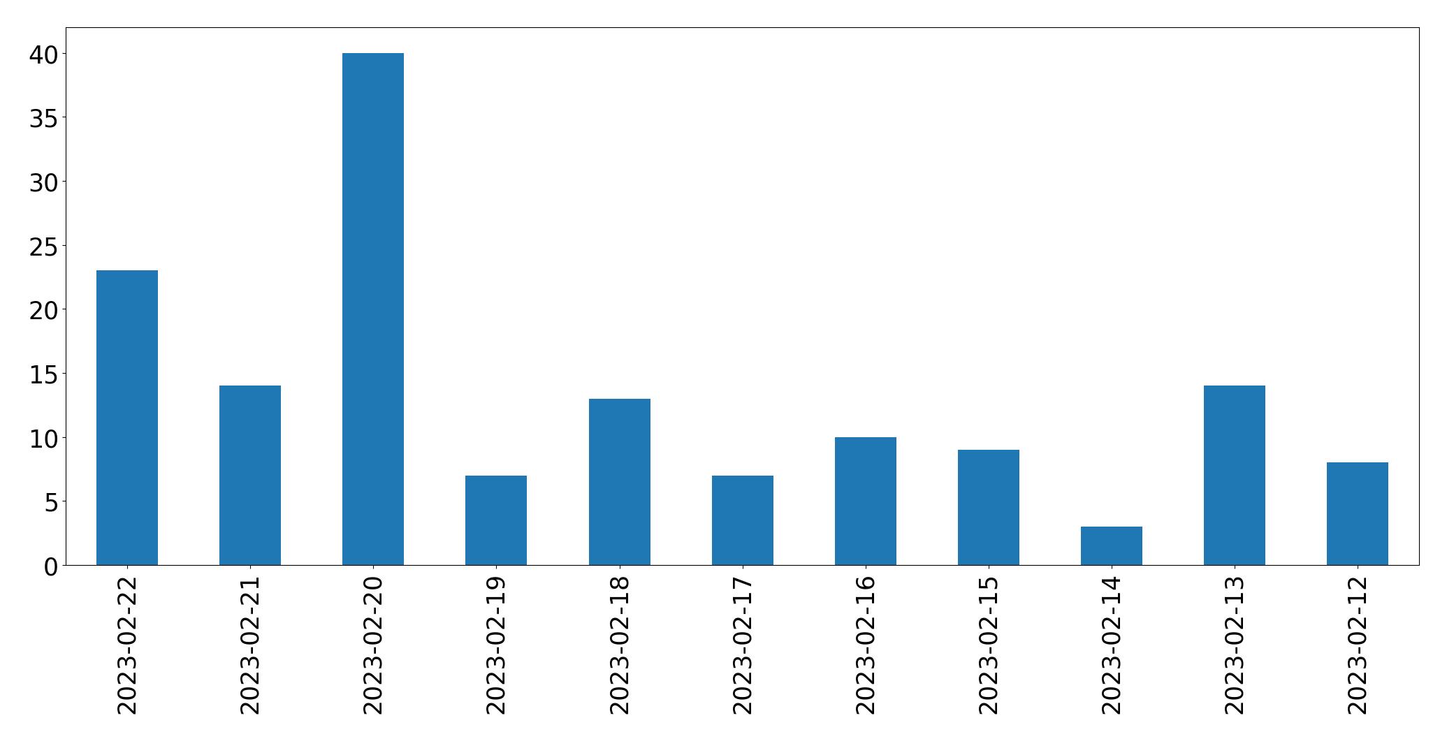 Gráfico de tweets por dia