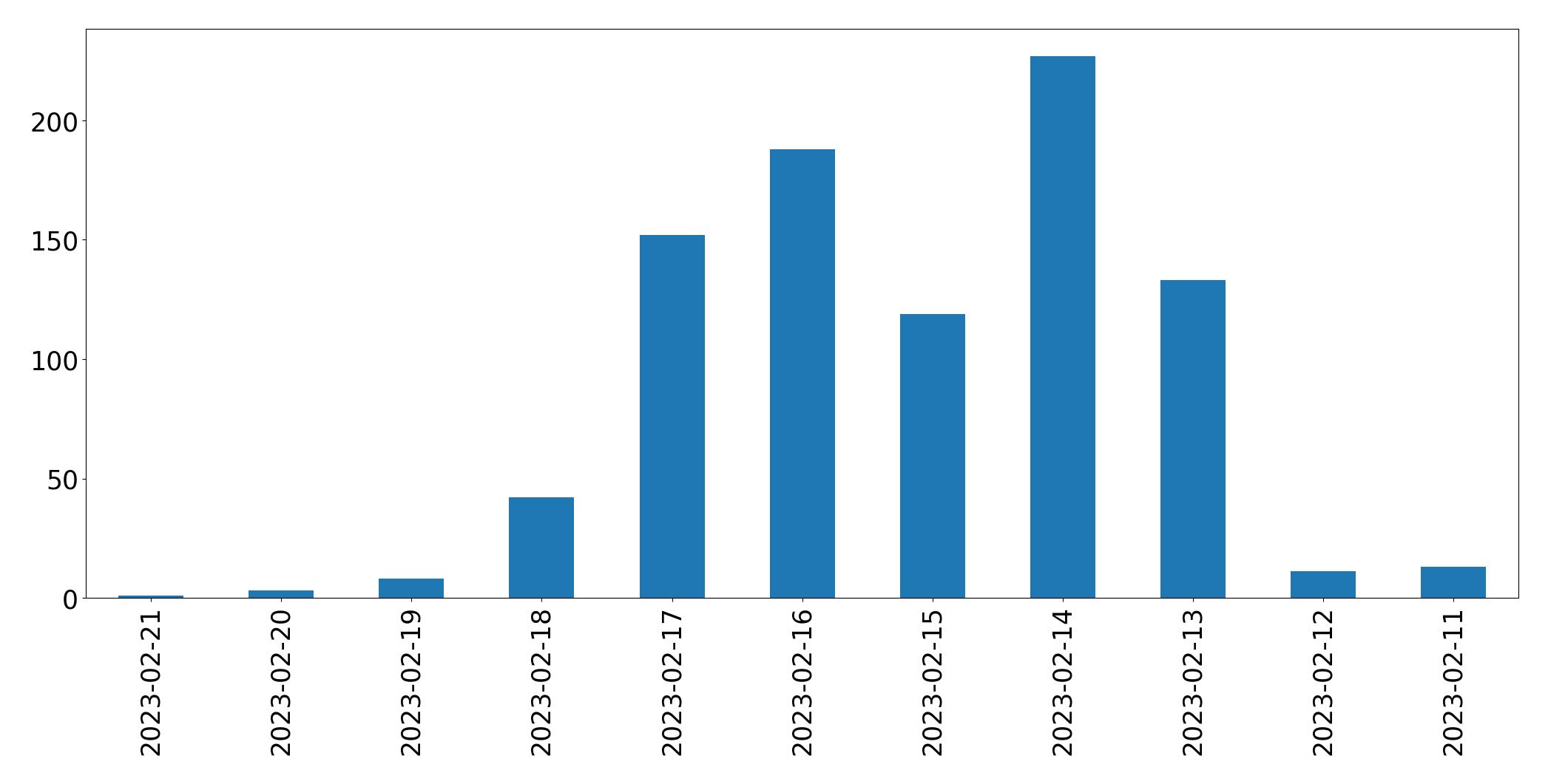 Gráfico de tweets por dia